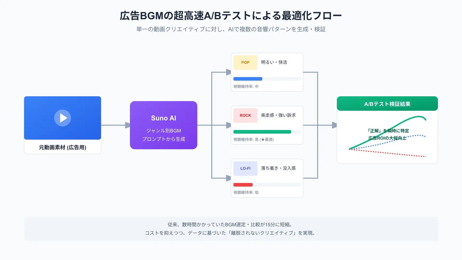 Marketing workflow showing rapid A/B testing of different AI-generated background music tracks for video ads.