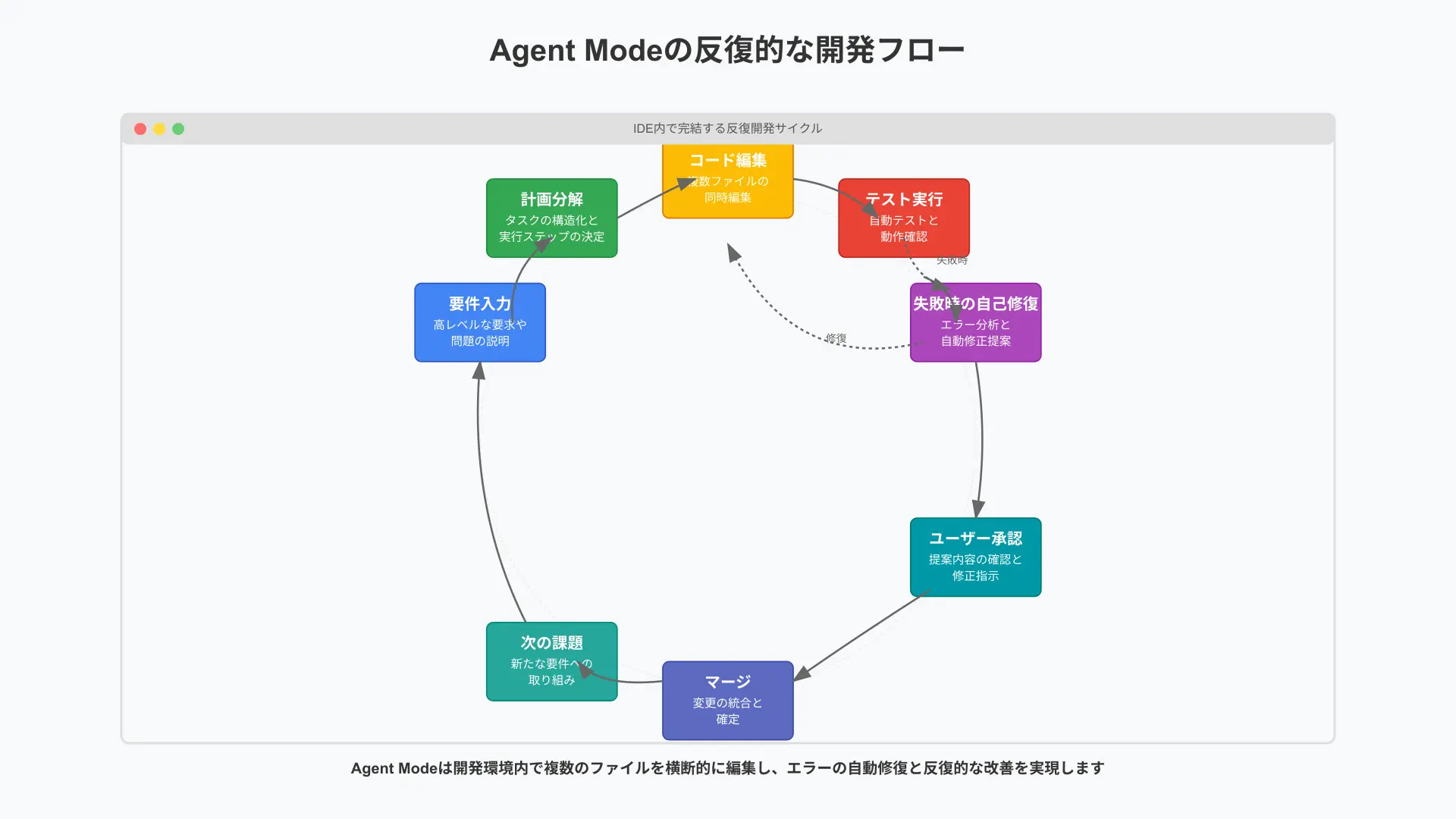 エージェントモードにおける自律実行と自己修正のループフロー