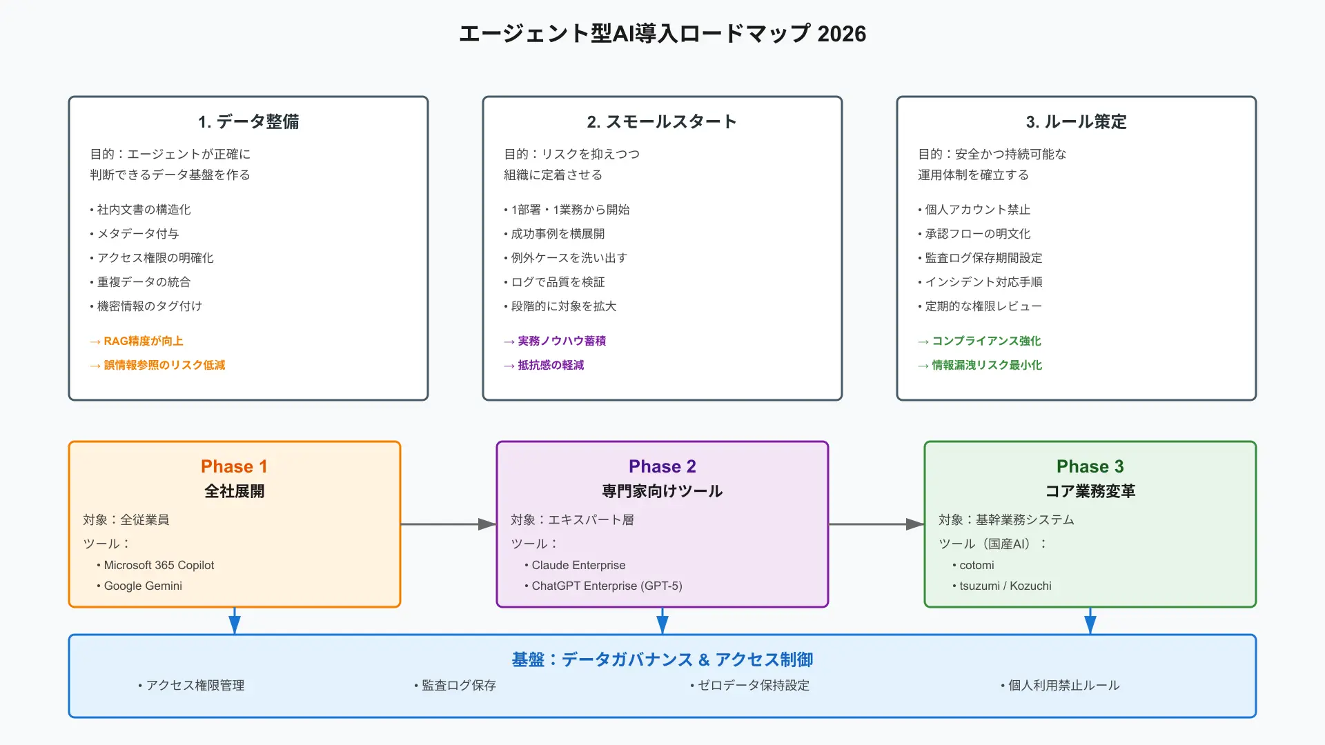 AIエージェント時代に向けた組織定着のロードマップ