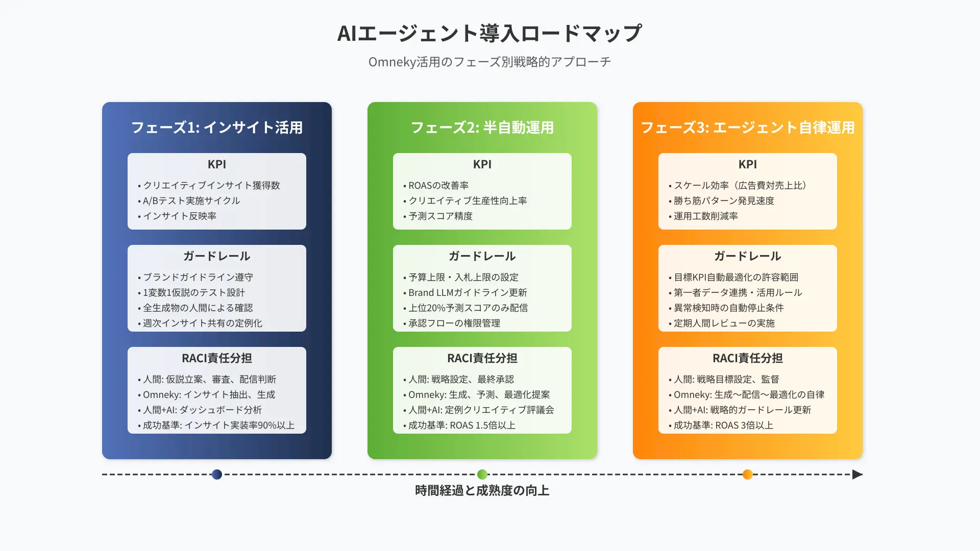 Phased implementation roadmap illustrating progressive expansion from single channel to fully autonomous agentic ad workflows.