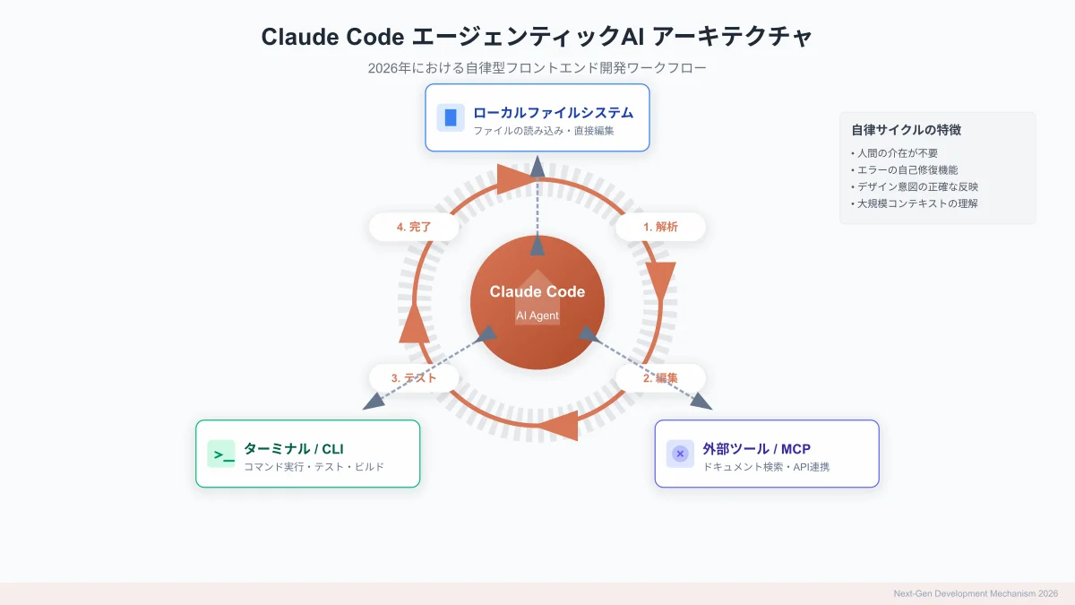 Claude CodeとFigma連携による自律型デザイン・エンジニアリング全体アーキテクチャ図