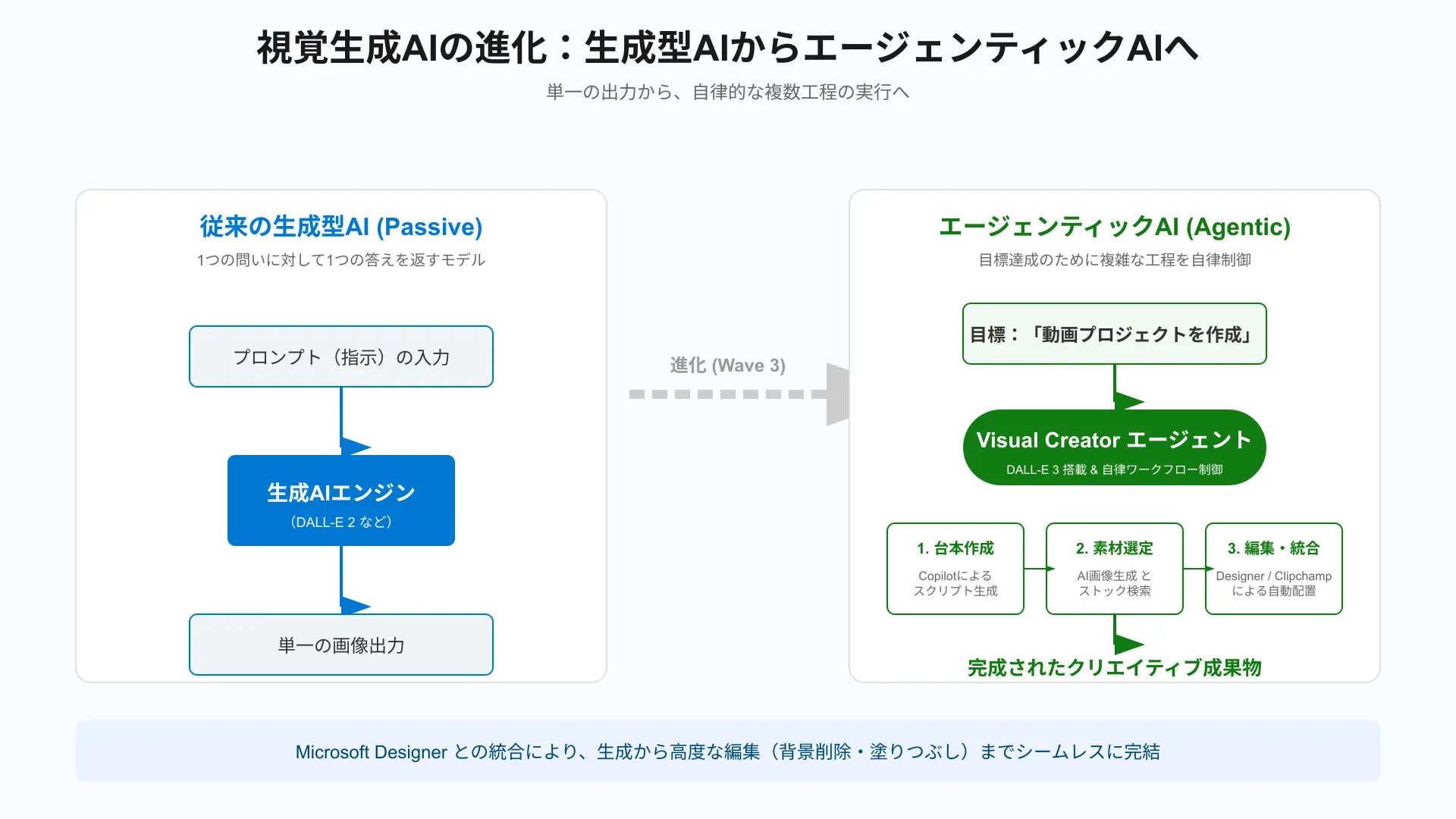 Evolution diagram showing the transformation of Copilot Visual Creator into agentic visual AI in 2026.