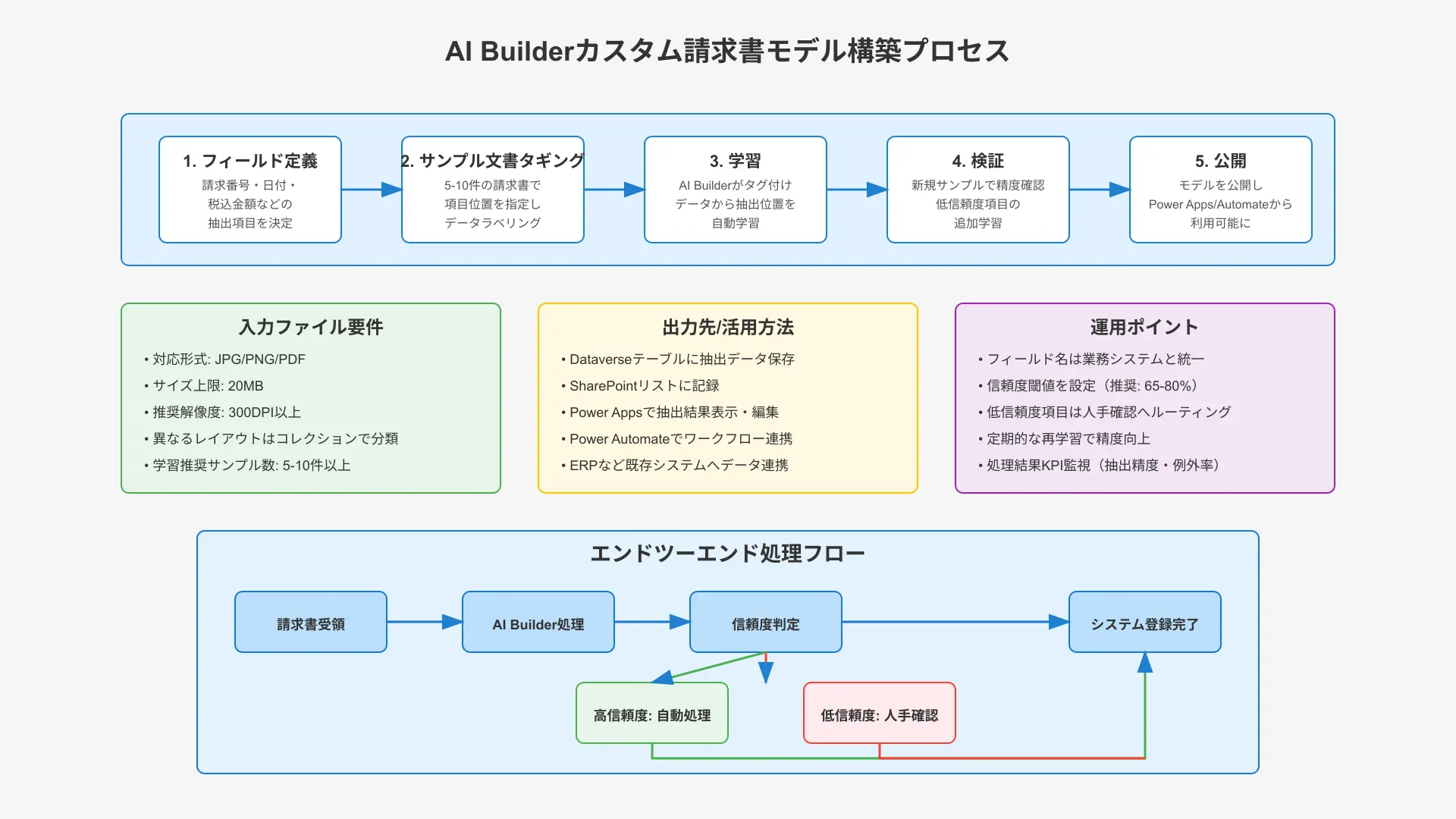 AI Builderカスタム請求書モデルのプロセス図。フィールド定義、タギング、学習、検証、公開の流れ。