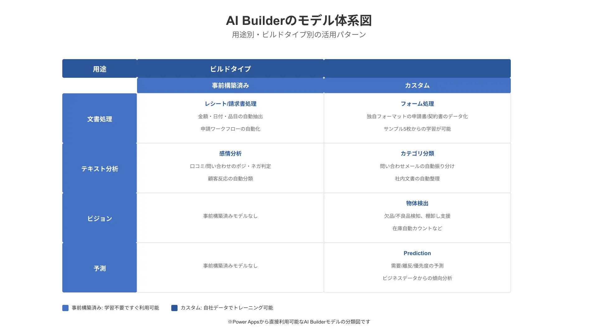 AI Builderのモデル体系図。用途とビルドタイプを軸に代表モデルを配置したマトリクス図。