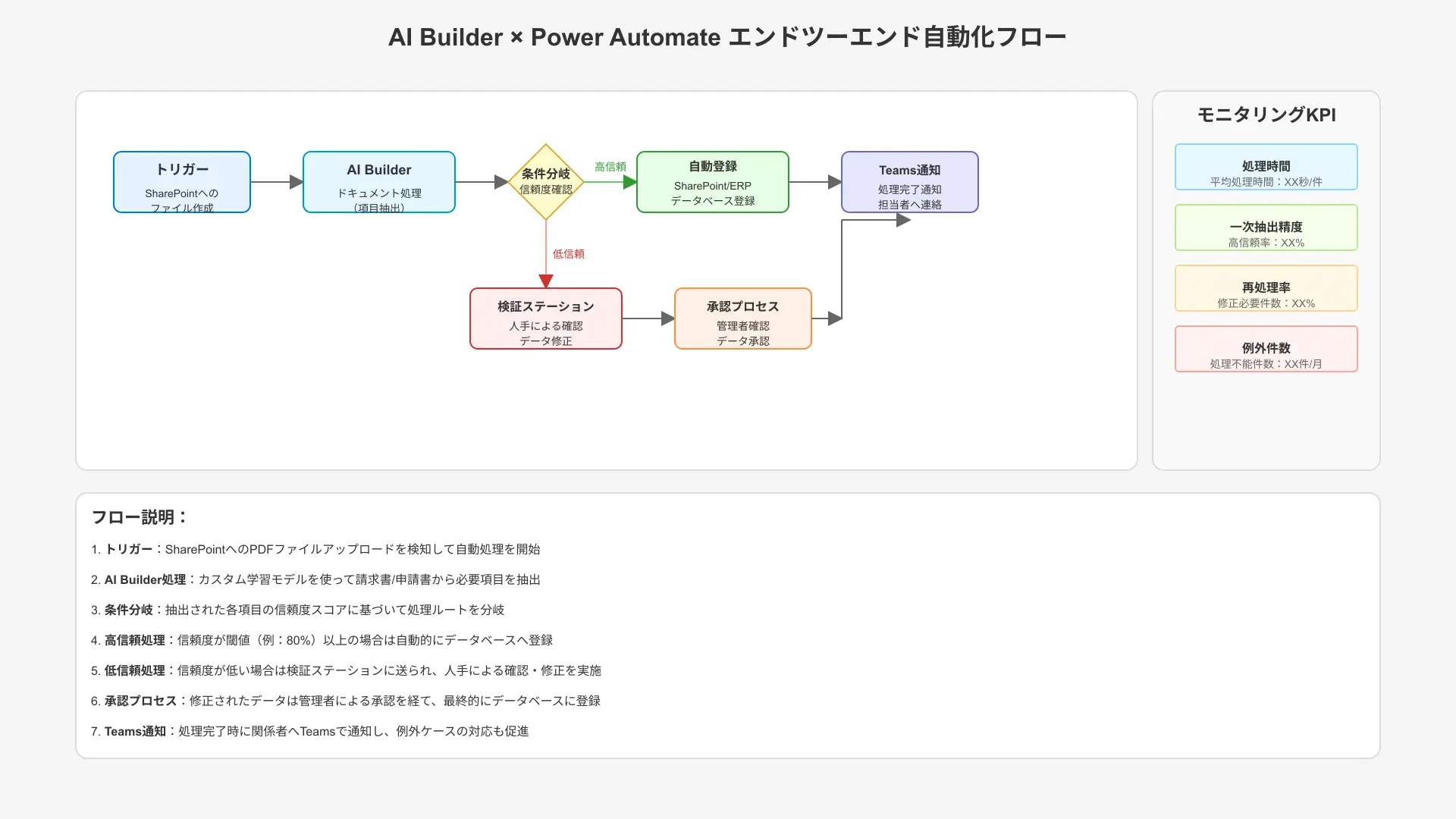 AI Builder×Power Automate of 自動化フロー設計図。ファイル受領、ドキュメント処理、信頼度分岐、確認フローと登録。