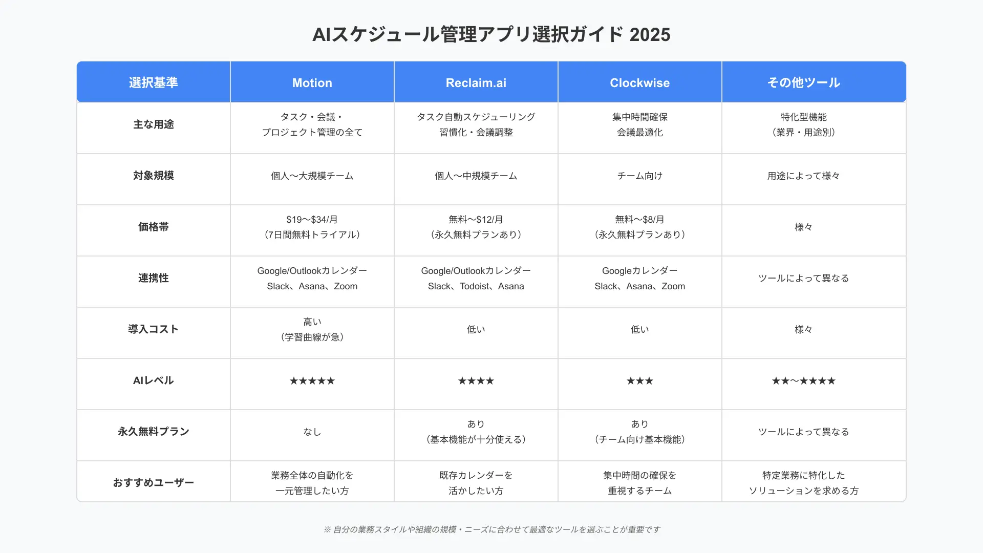 Decision checklist for choosing the best AI scheduling app based on personal, team, and budget requirements.