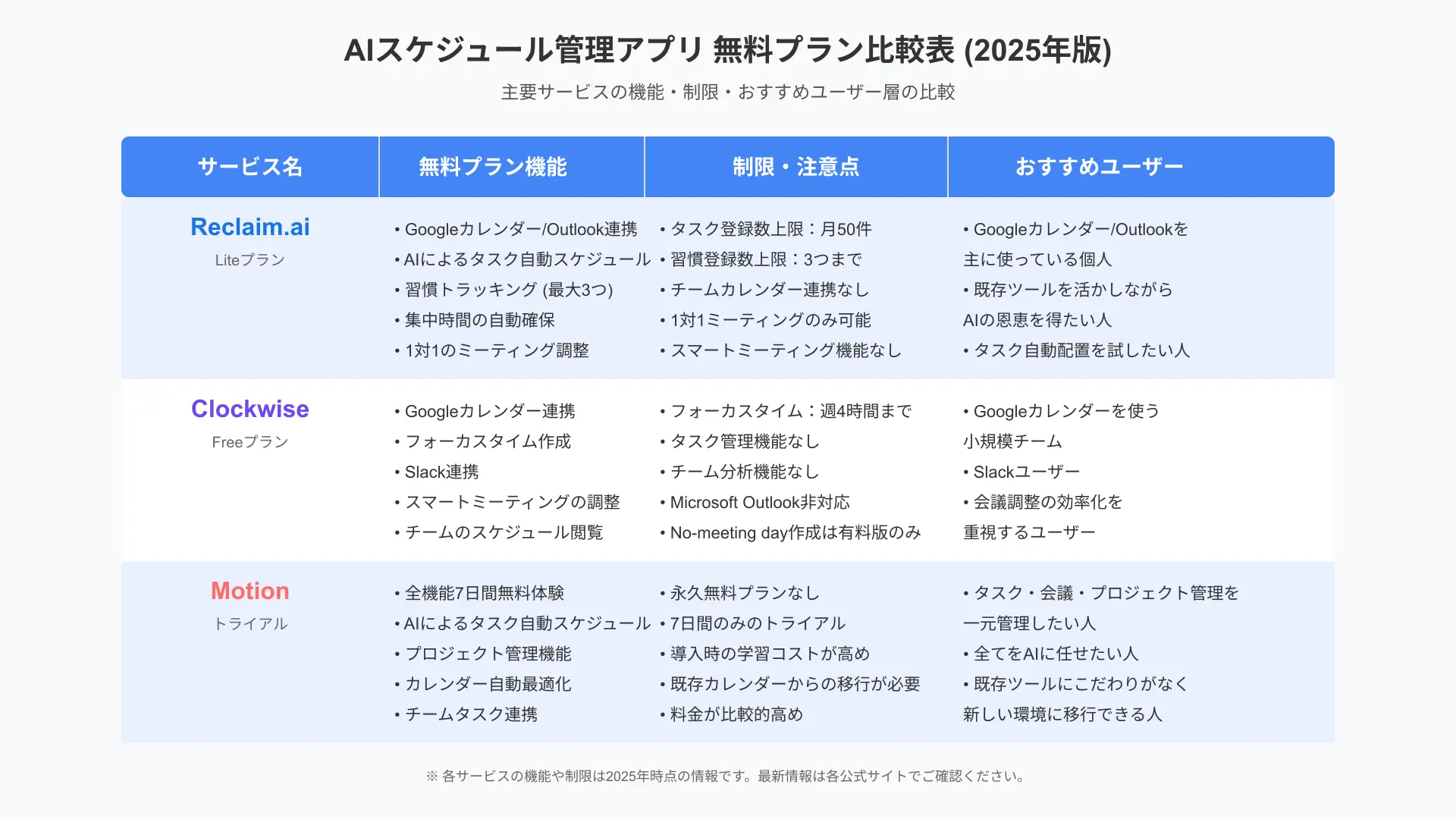 Comparison chart of free tier limitations between Reclaim.ai Lite and Trevor AI free versions.