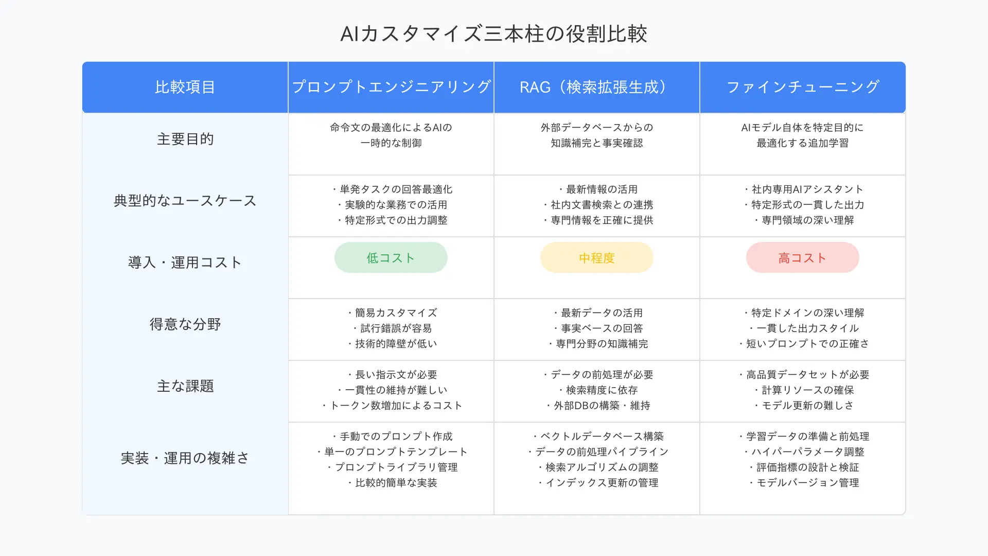 AIカスタマイズの三本柱の役割比較
