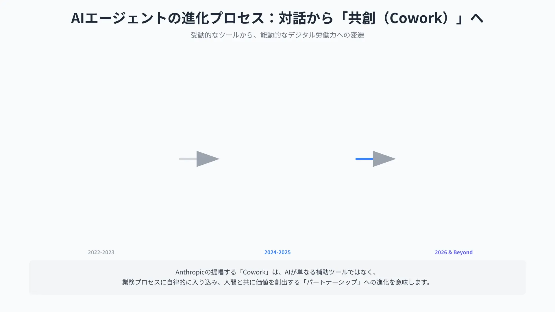 AI evolution toward coworking workflow.