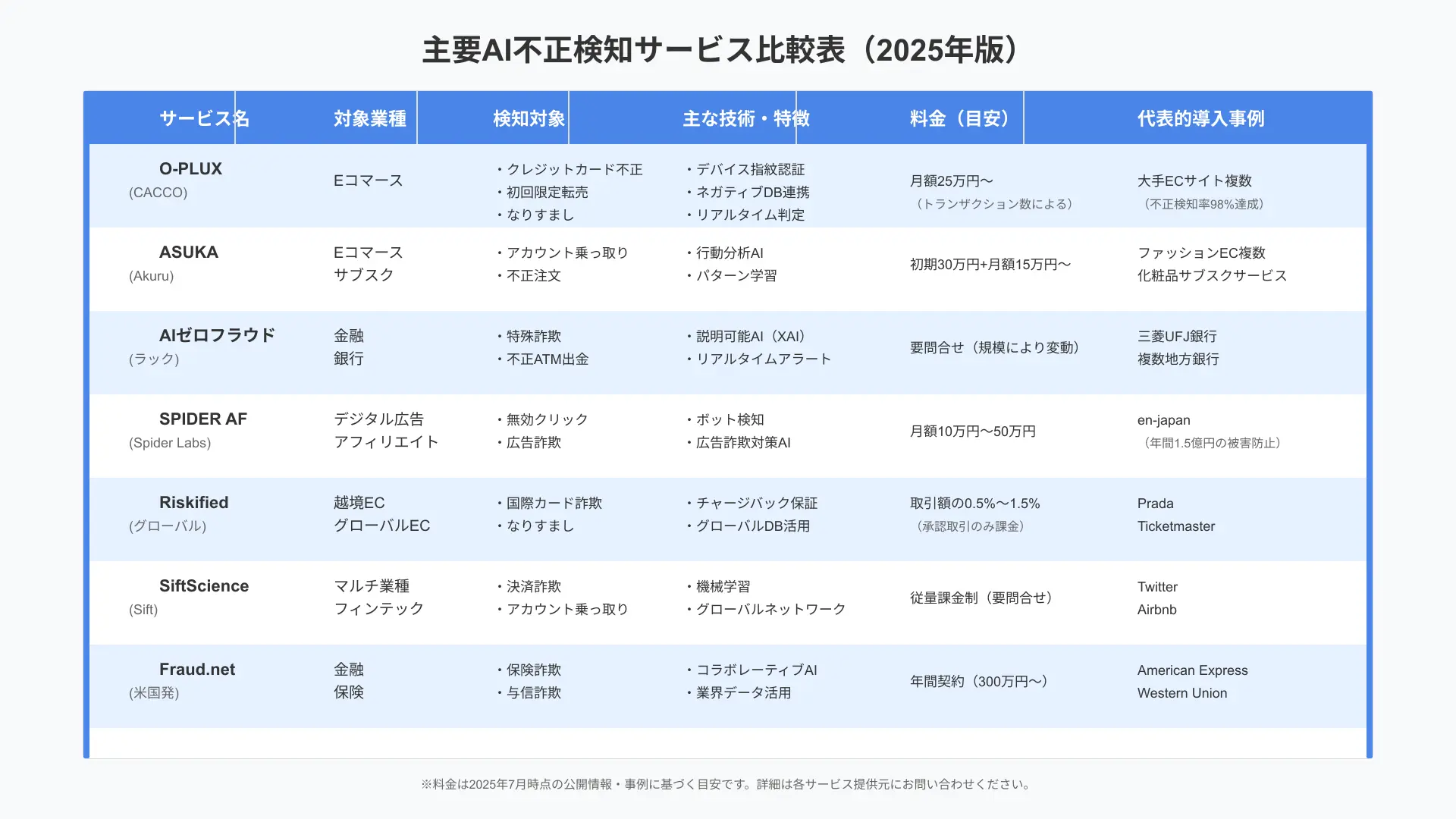 主要不正検知サービス比較表