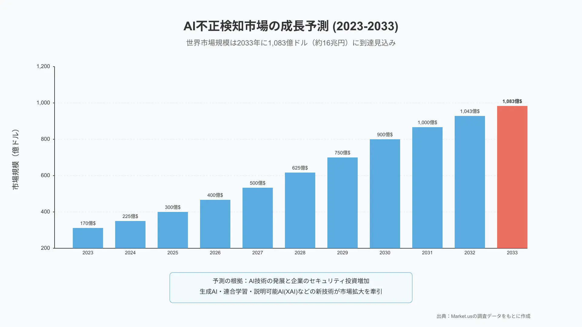 AI不正検知市場の世界予測グラフ