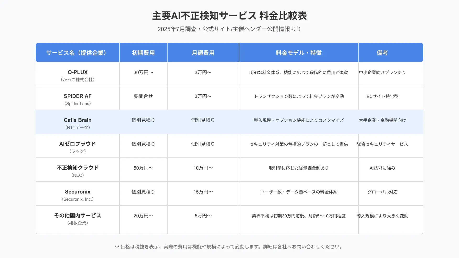 主要サービスの初期・月額費用比較表