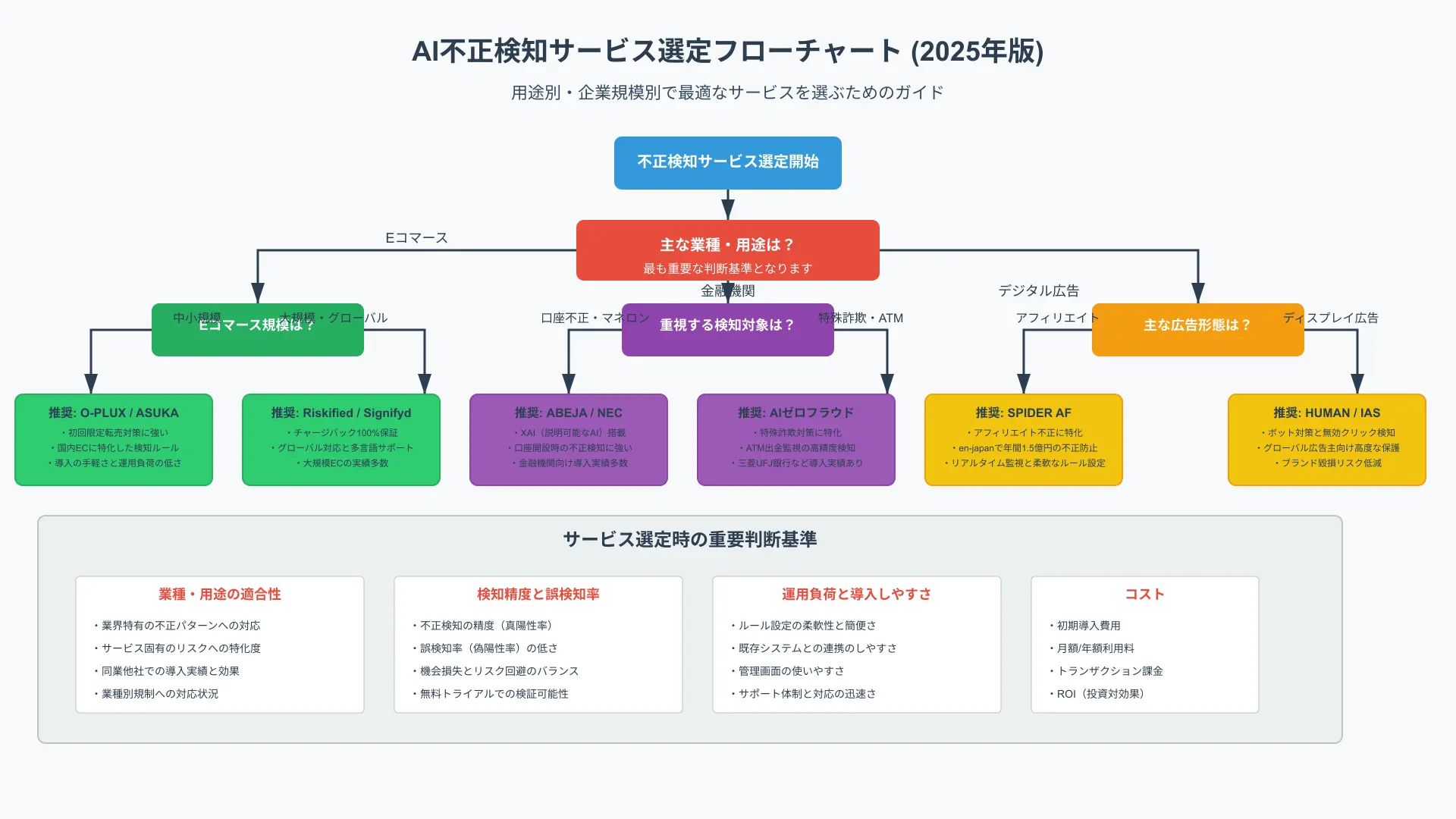 選定判断フローチャート