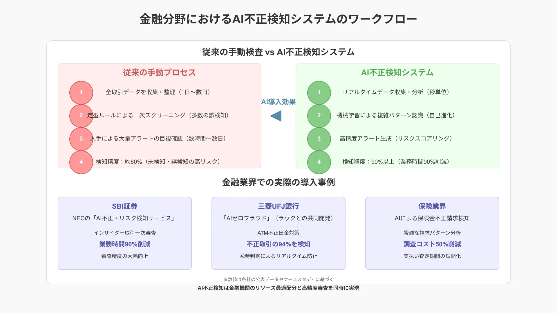 金融犯罪対策におけるAI活用フロー