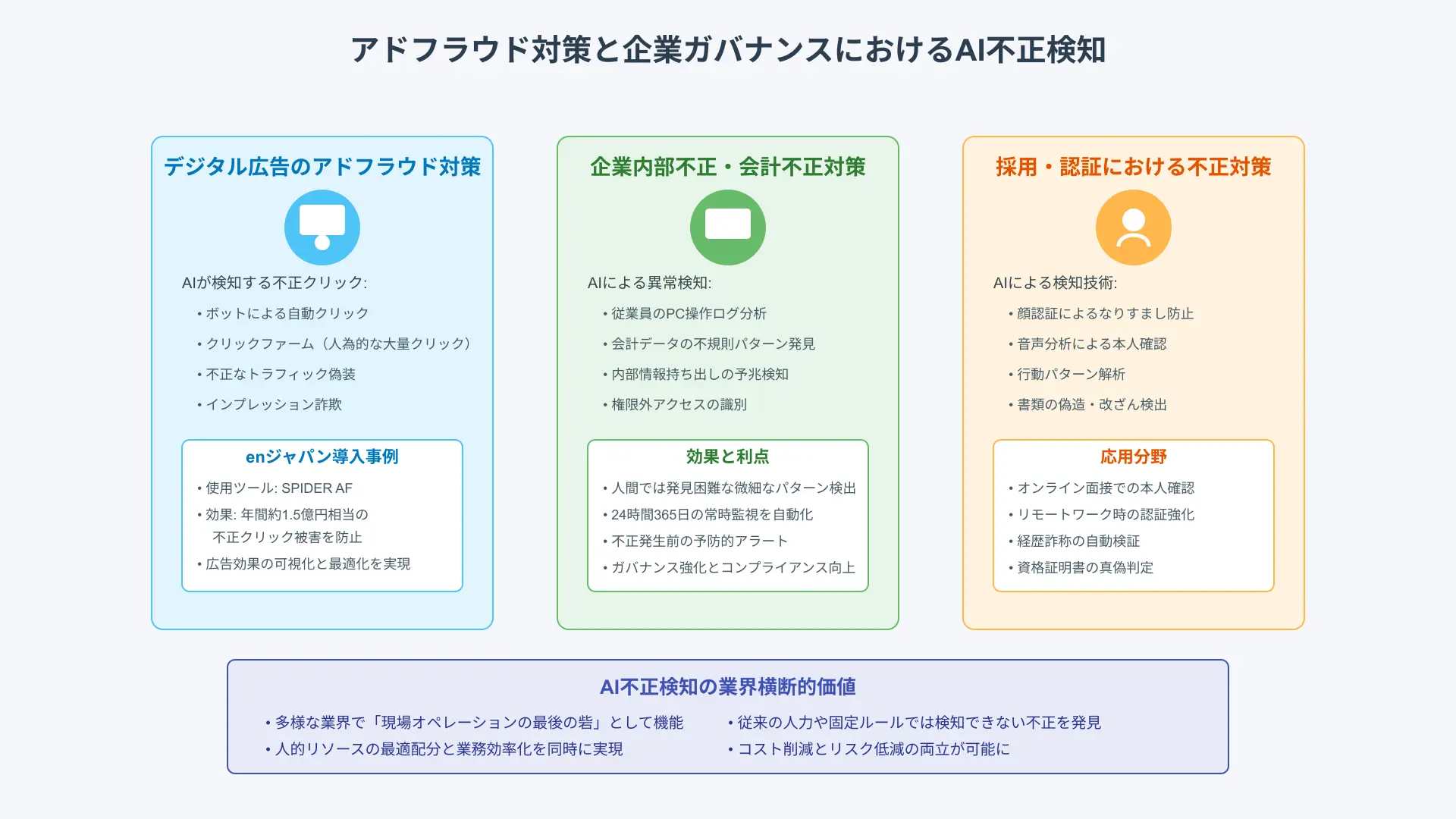 企業ガバナンスと広告不正対策のインフォグラフィック