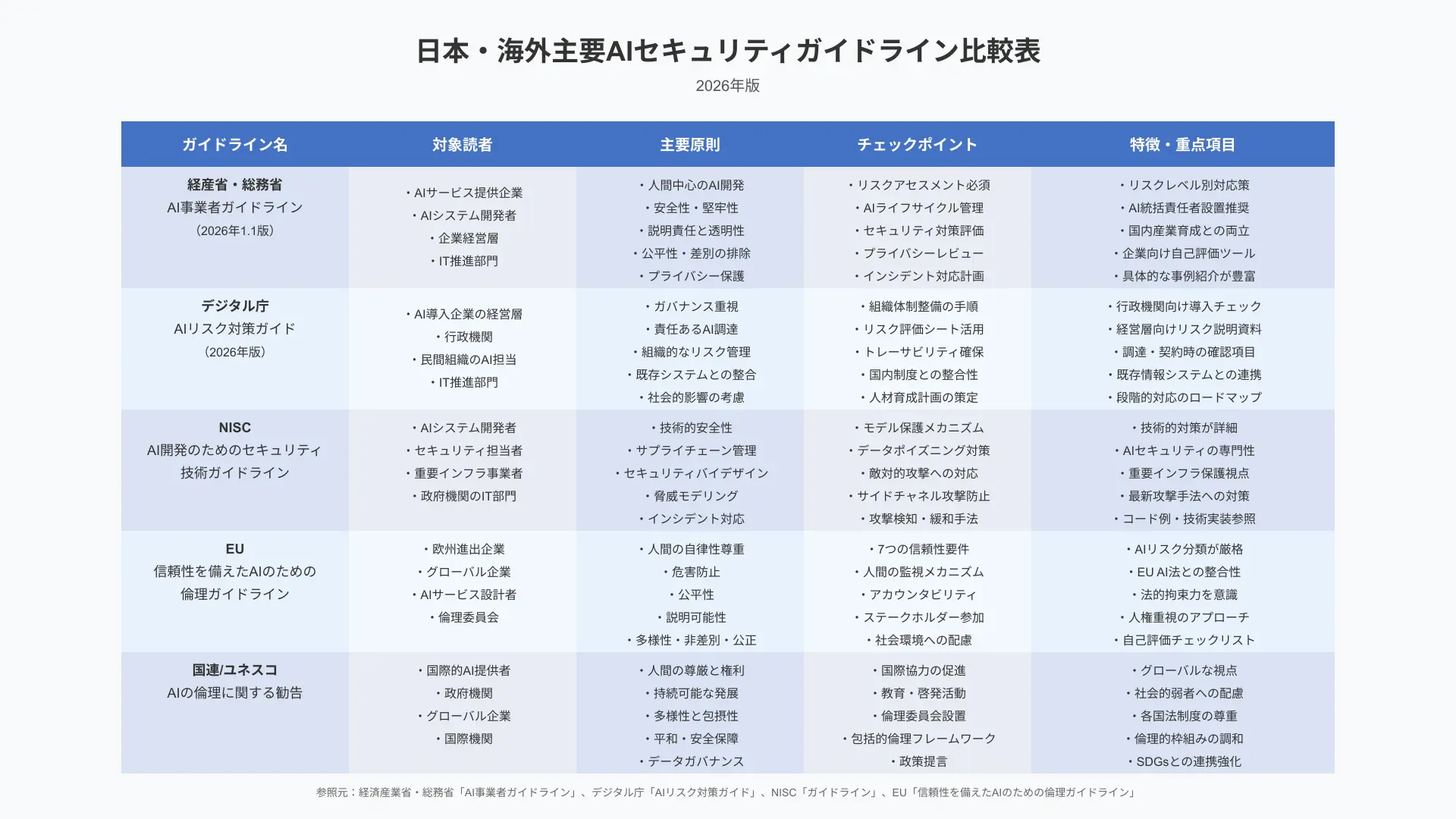 日本・海外主要AIセキュリティガイドライン比較表。対象読者・主要原則・チェックポイントを整理。