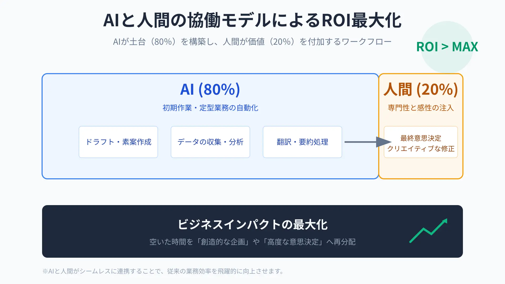 Collaboration model where AI automates 80% of drafting and humans provide 20% validation and strategic decisions.
