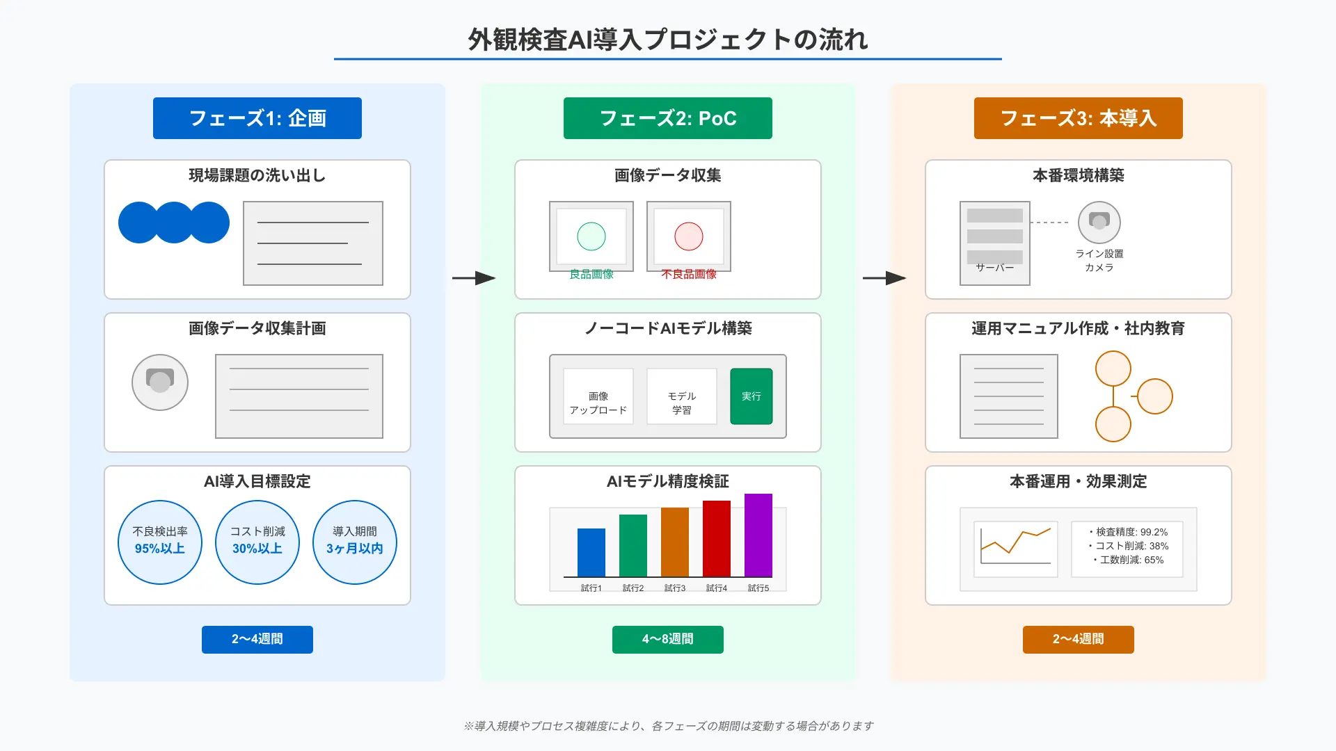 AIによる外観検査判定プロセス