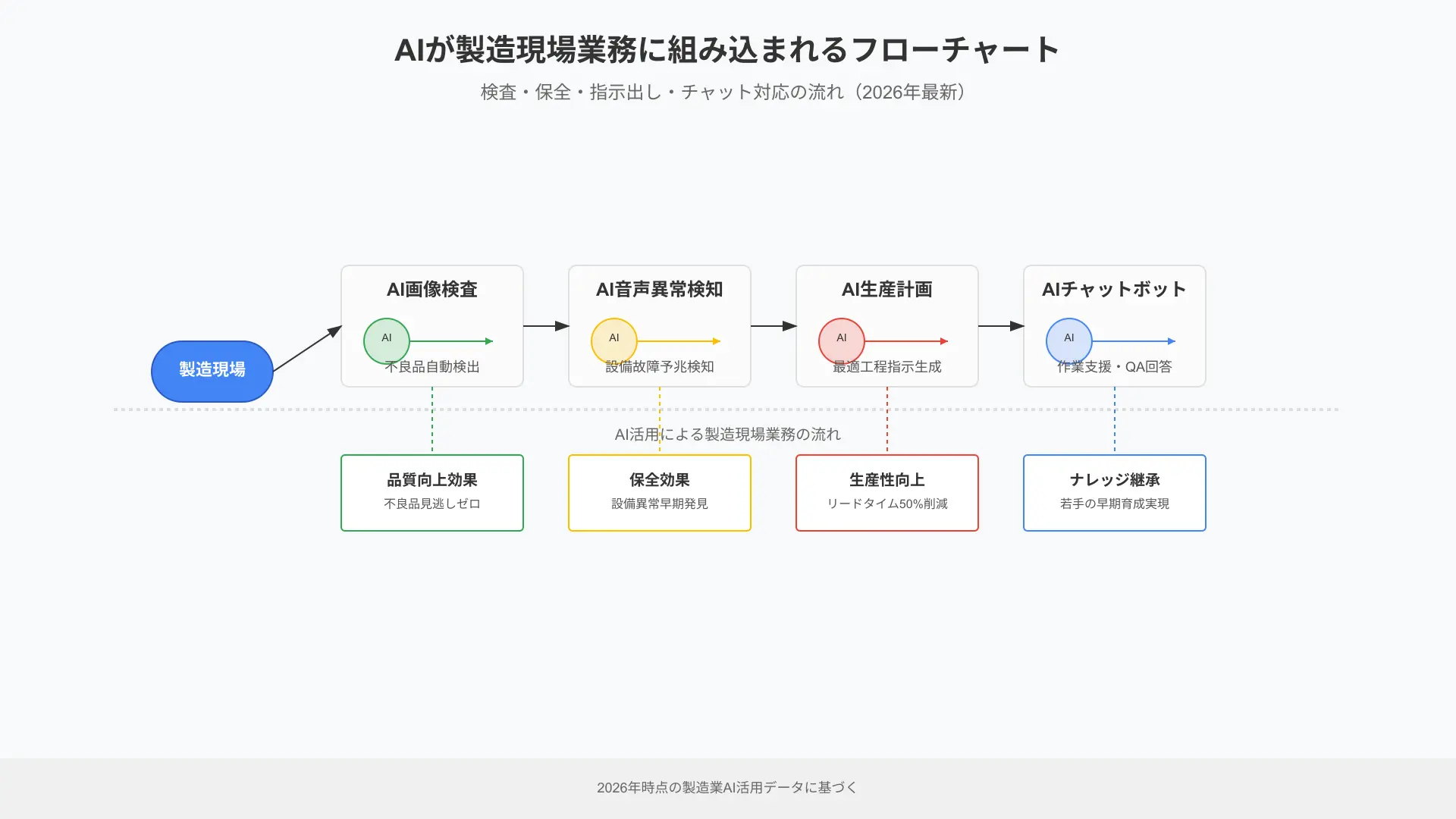 生成AI技術マニュアルRAGの運用イメージ