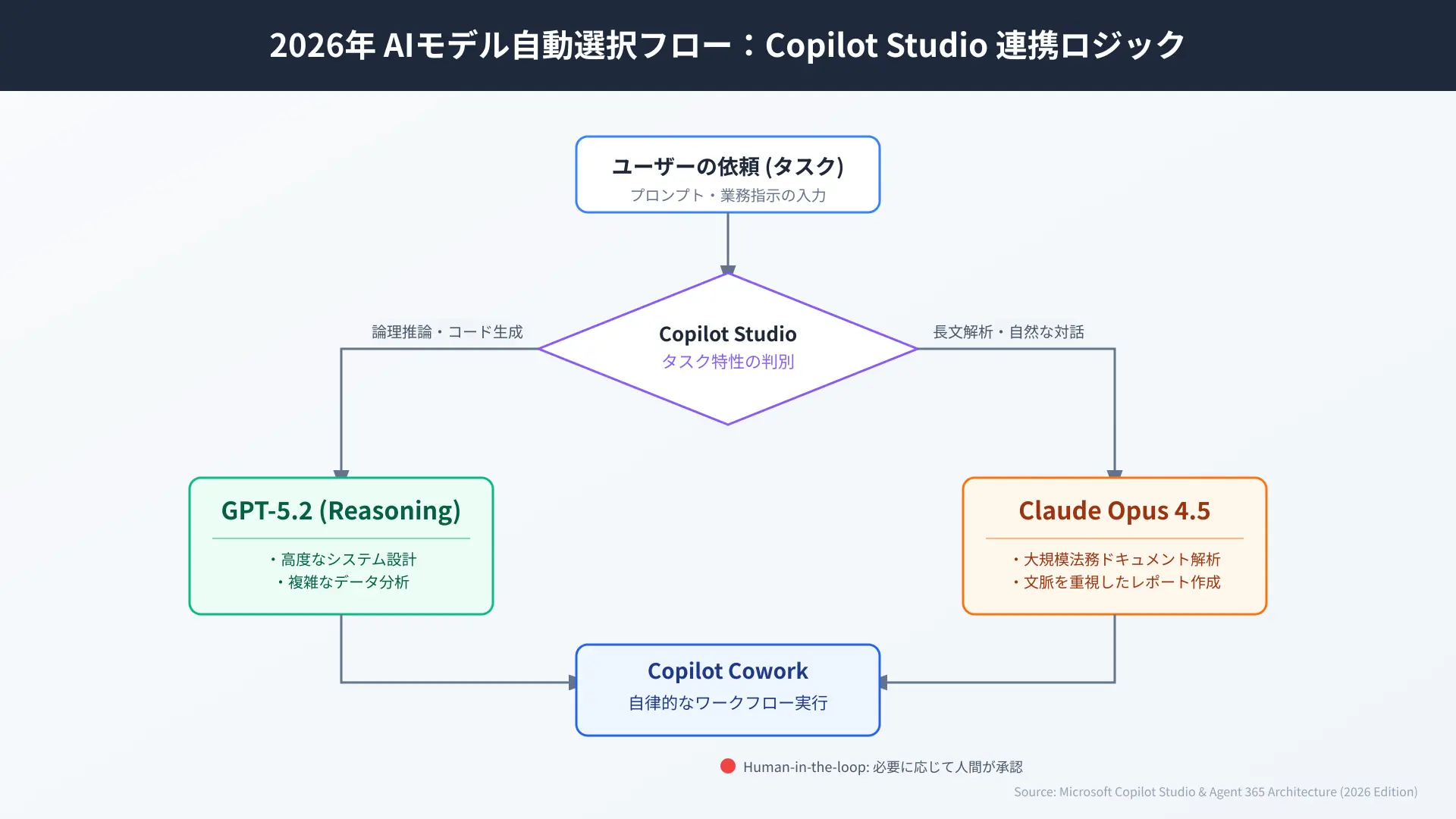 AI model selection flowchart matrix comparing GPT-5.6 Sol, Claude Opus 5, and Gemini 3.6 Flash for business workflows.