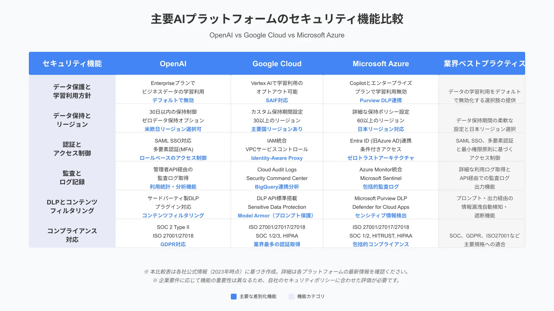 主要AIプラットフォームのセキュリティ機能比較表