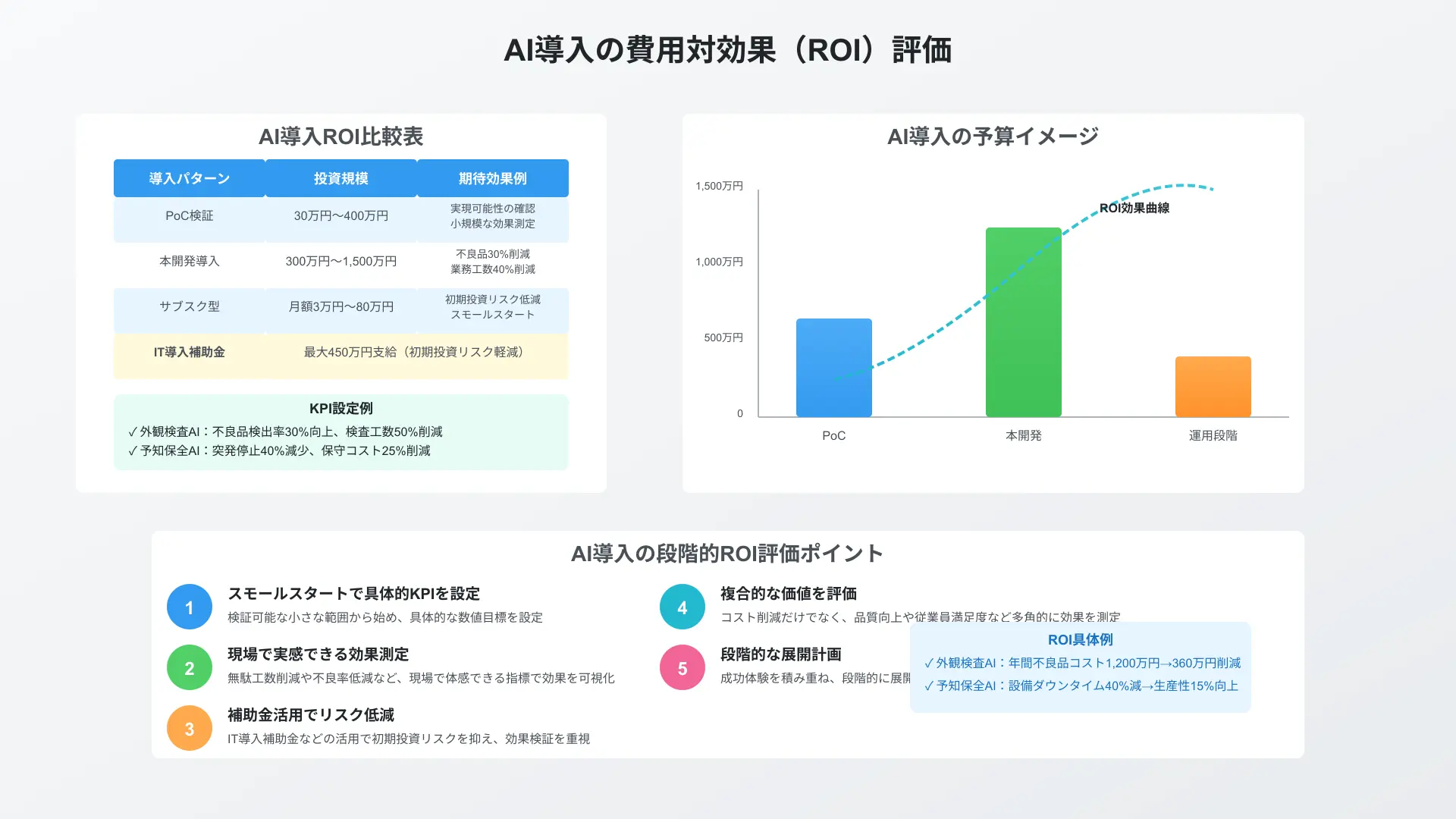 AI外観検査の設備投資回収効果