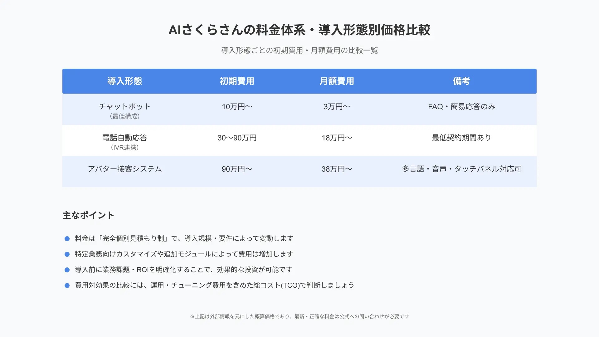 Structure of AI Sakura-san pricing components showing initial setup, monthly operation, and hardware options.
