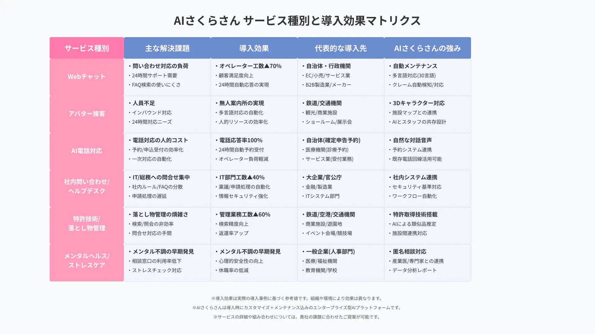 Service matrix diagram showing AI Sakura-san features across web chatbots, digital signage avatars, and AI phone answering.