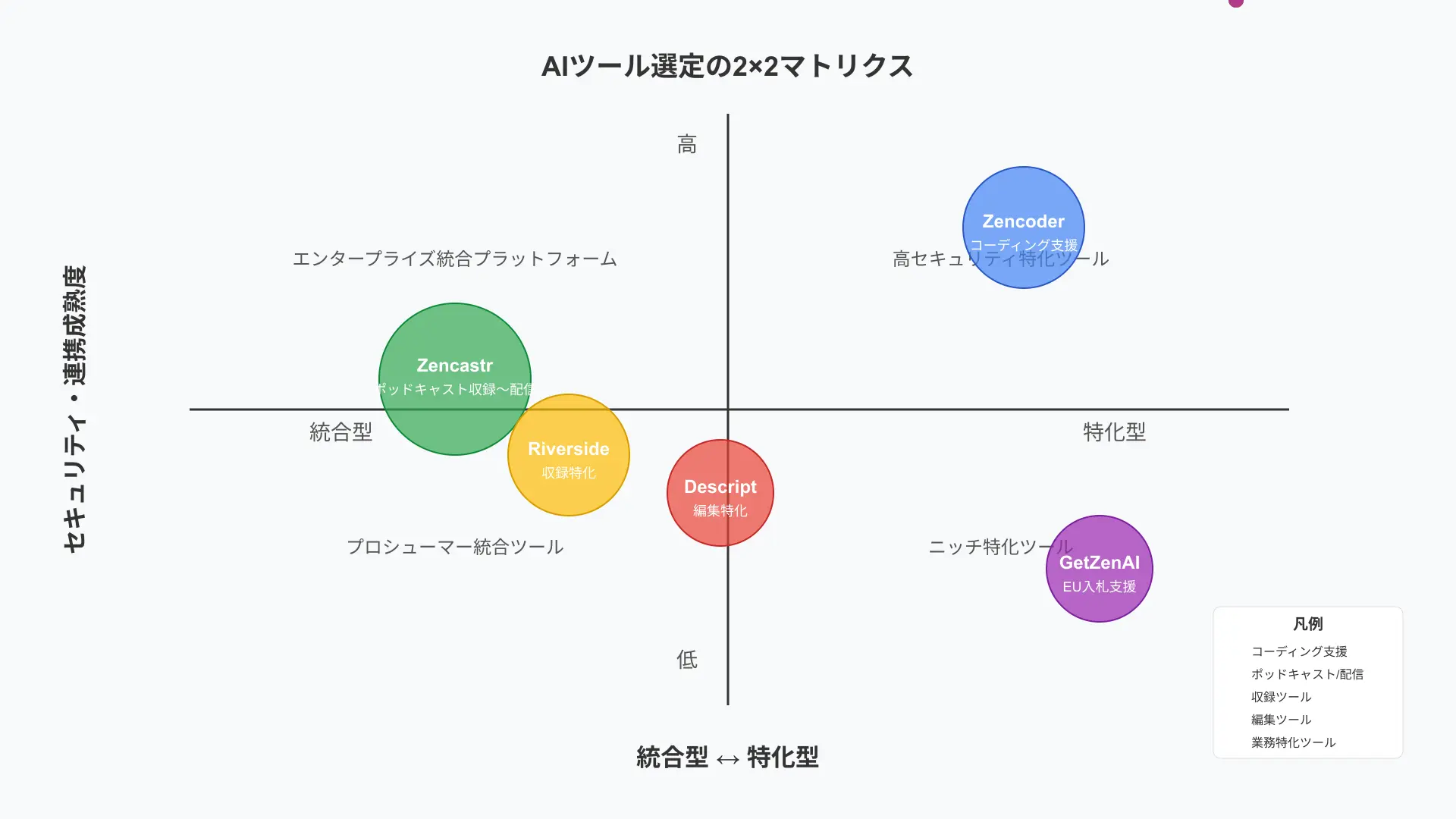 2x2 matrix analyzing AI tool adoption trends from point solutions to autonomous agentic platforms.