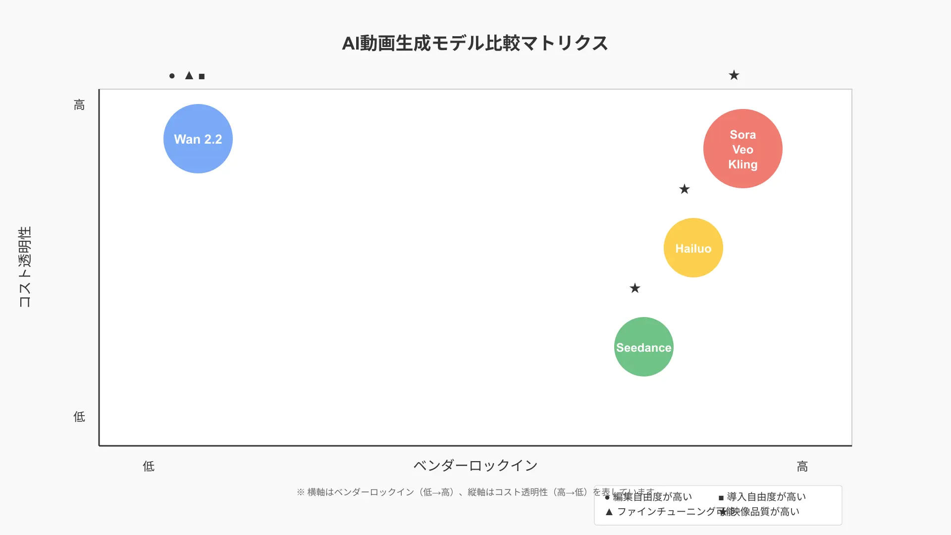 AI動画生成モデルの比較マトリクス。横軸はベンダーロックイン（低→高）、縦軸はコスト透明性（高→低）。左上にWan 2.2、右上にSora・Veo・Kling、右中にHailuo、右下寄りにSeedanceを配置。凡例に編集自由度・ファインチューニング可否・導入自由度を示す。