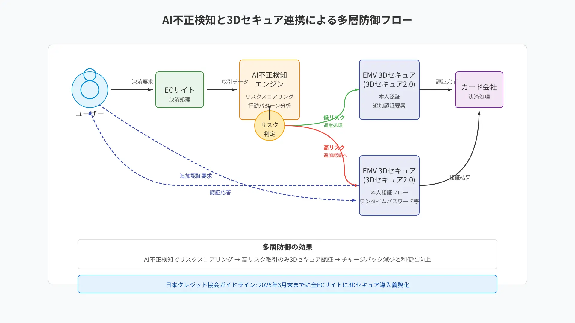 AI不正検知とEMV 3-Dセキュアの多層防御連携