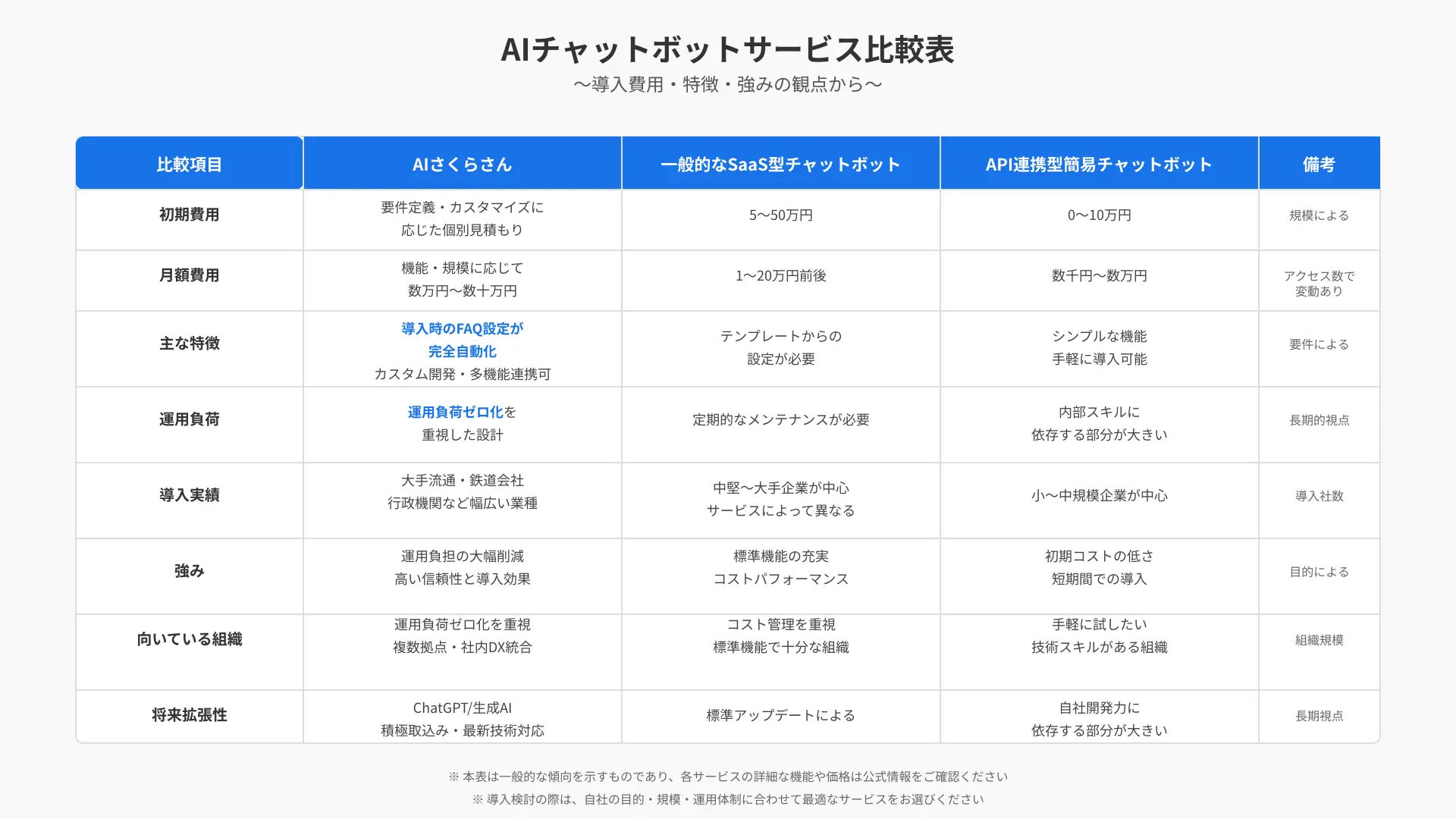 Comparison table of total cost of ownership and support levels between self-service bots and enterprise AI Sakura-san.