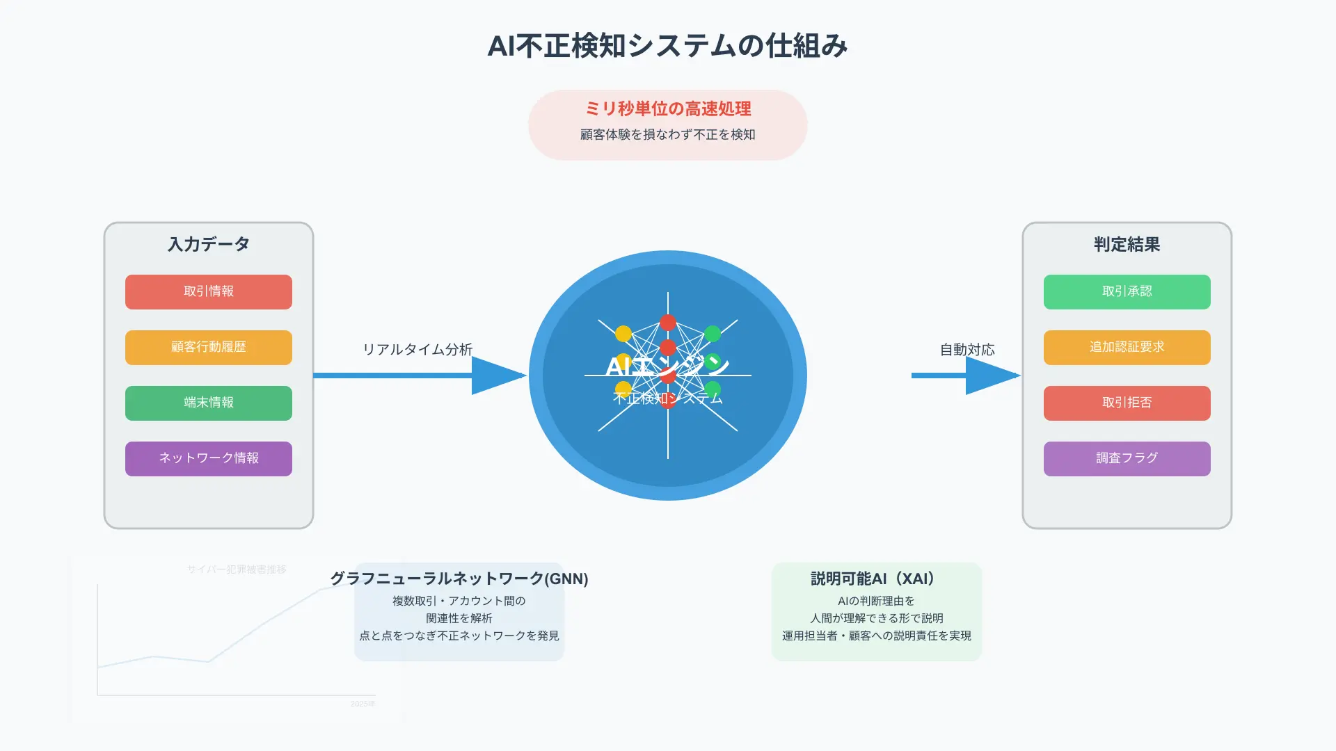 AI不正検知のリアルタイム判定メカニズム