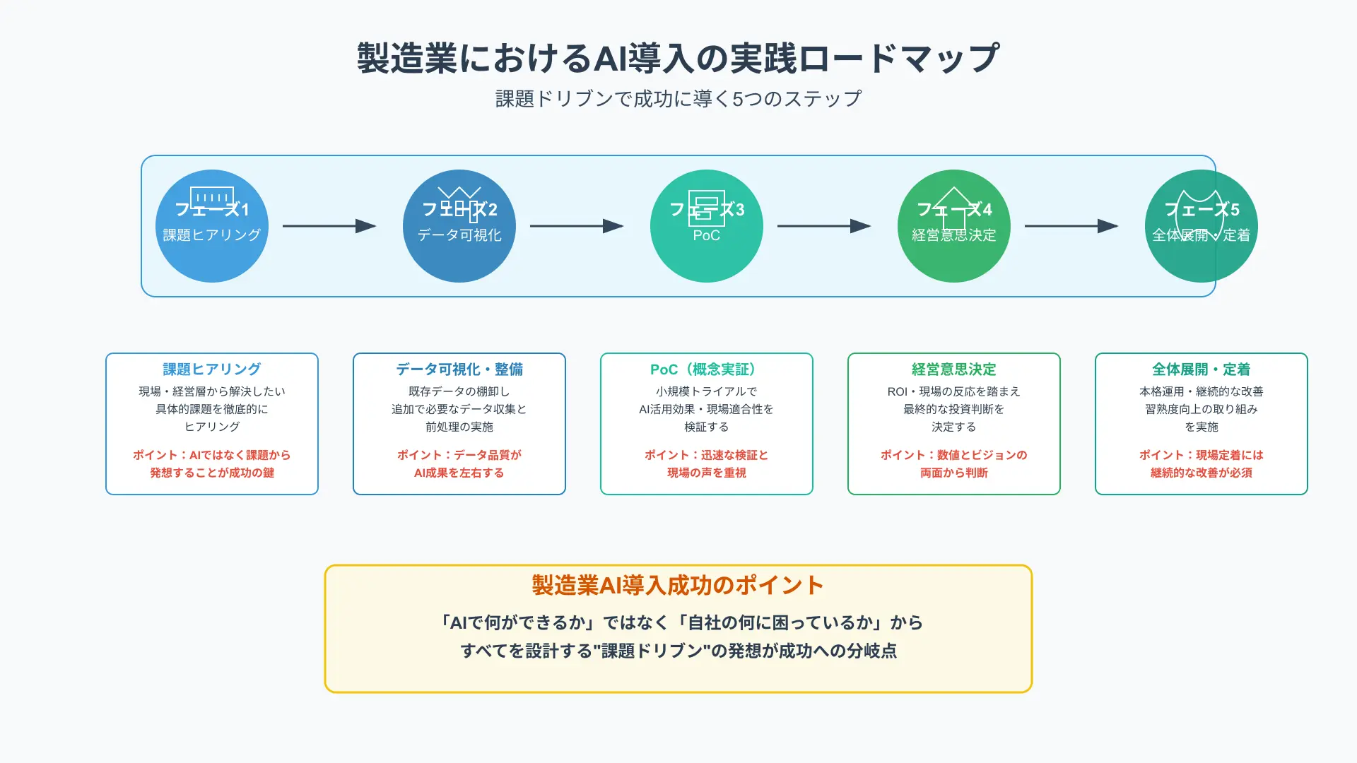 AI導入による工場の生産性変化ステップ