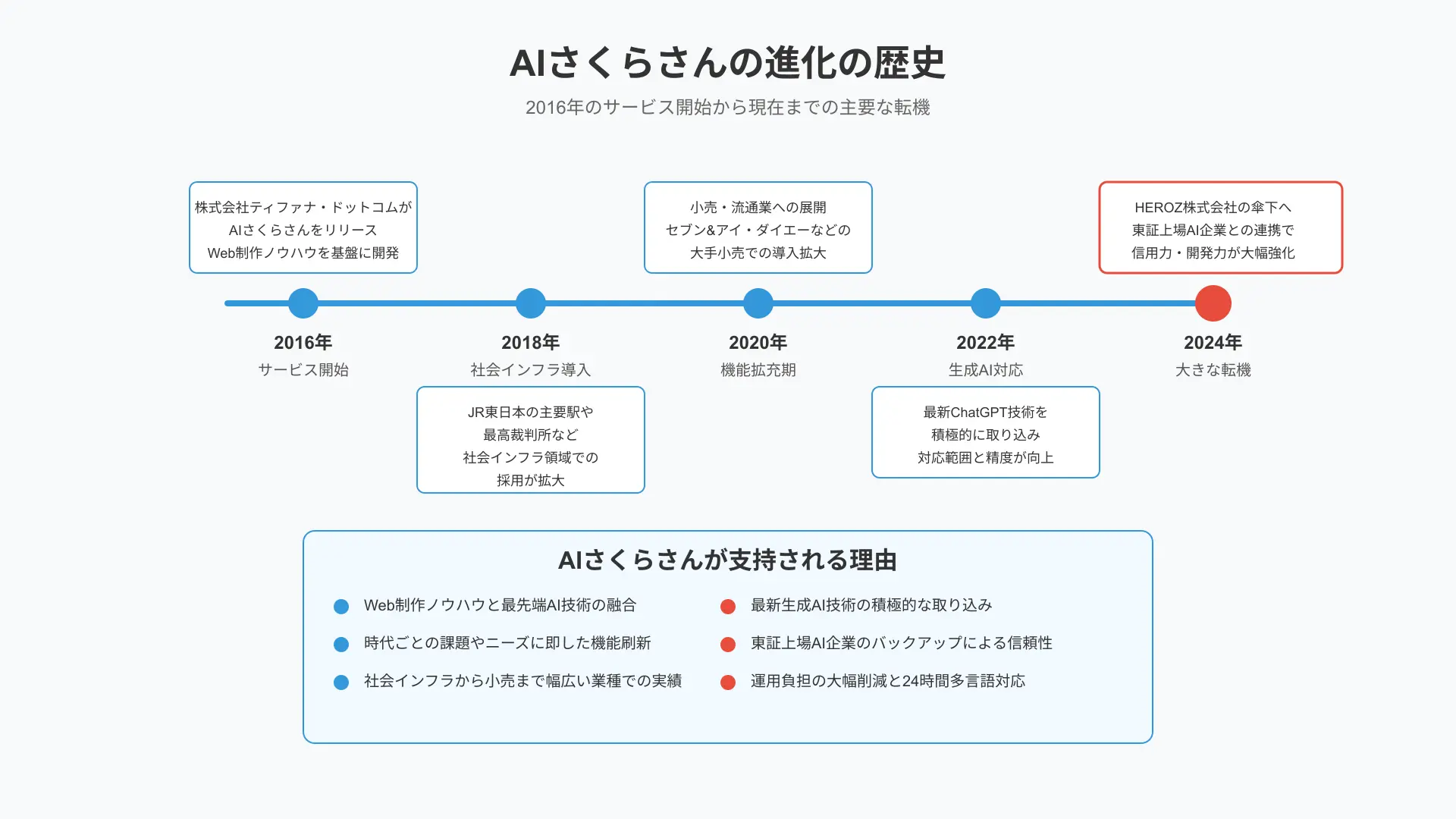 Historical timeline of AI Sakura-san from 2020 station launch to 2026 generative AI enterprise maturity.