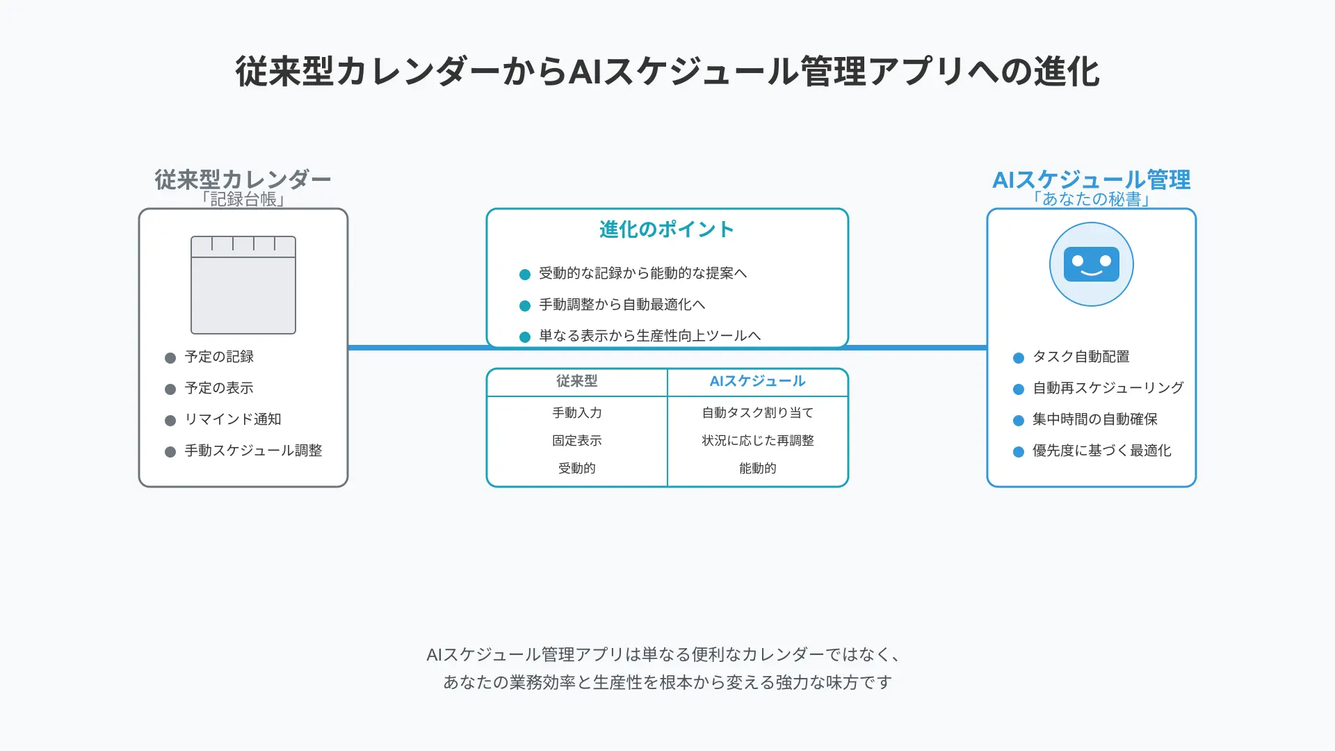 Evolution chart showing transition from traditional static calendars to dynamic AI-driven schedule optimization.
