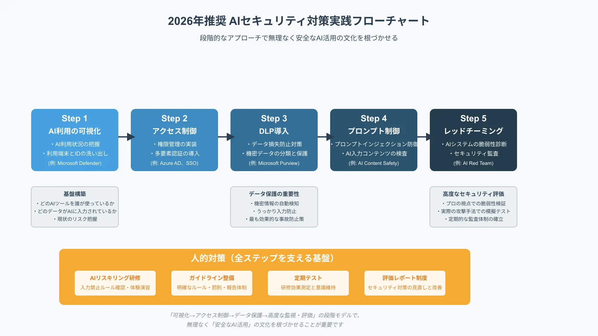 2026年推奨AIセキュリティ対策フローチャート