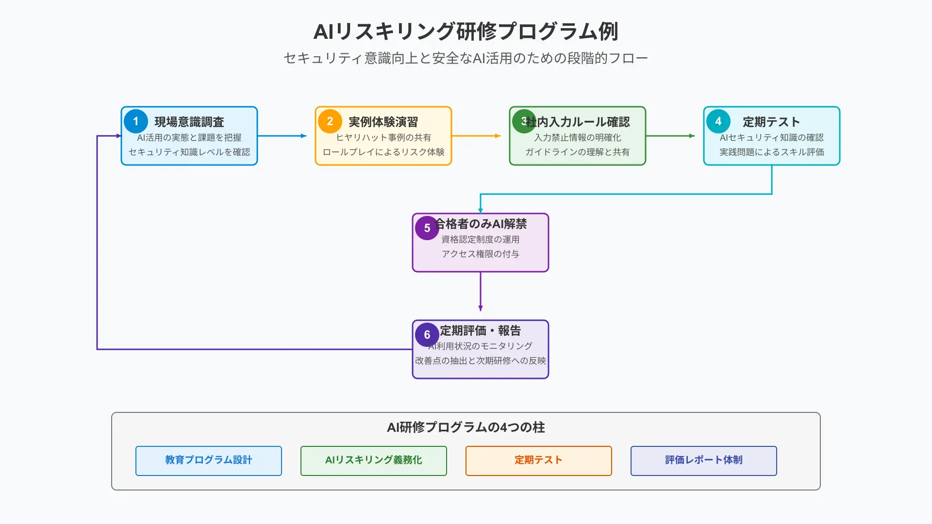 現場のAI研修プログラム例の図