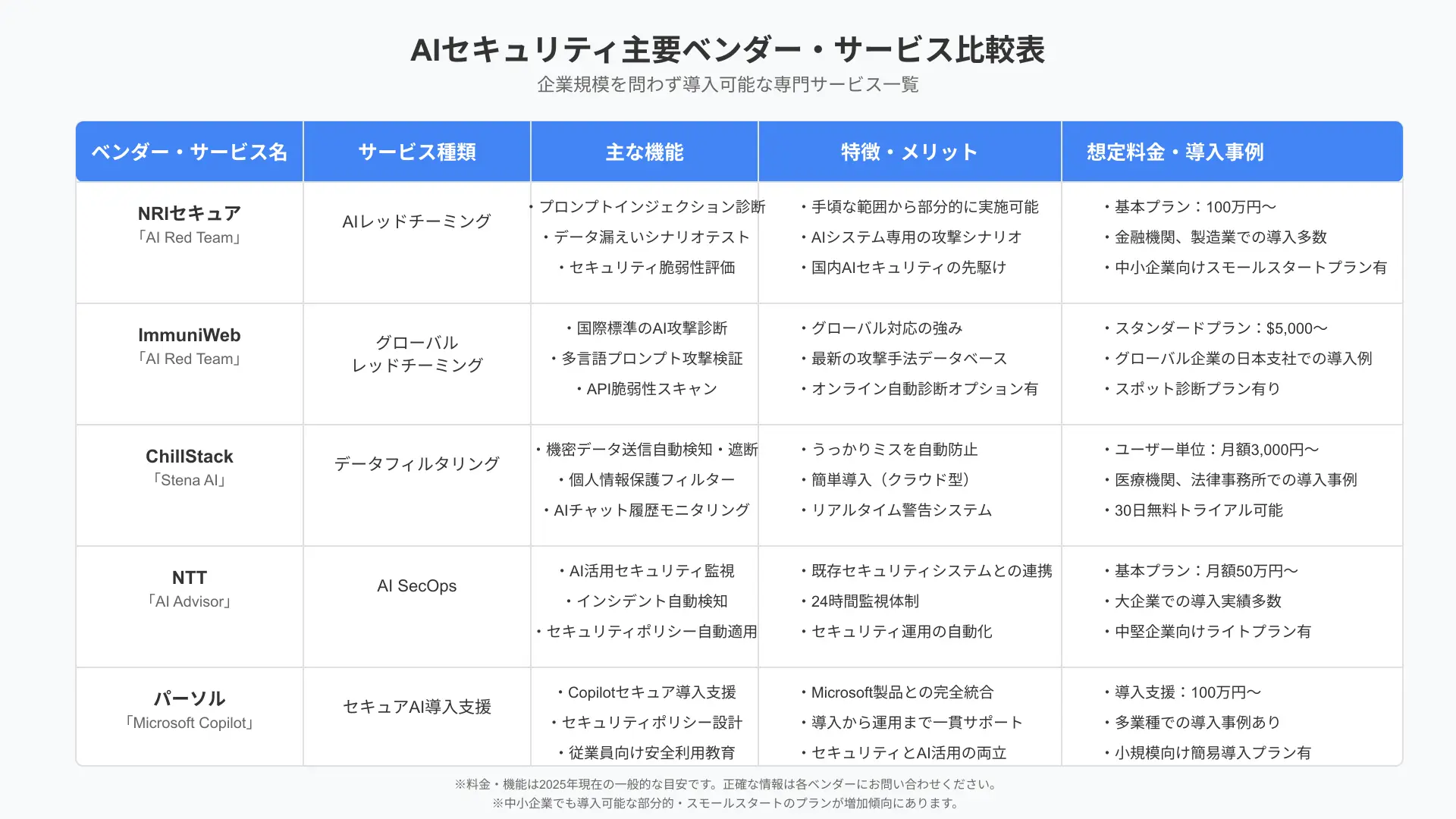 AIセキュリティ主要ベンダー・サービス比較表