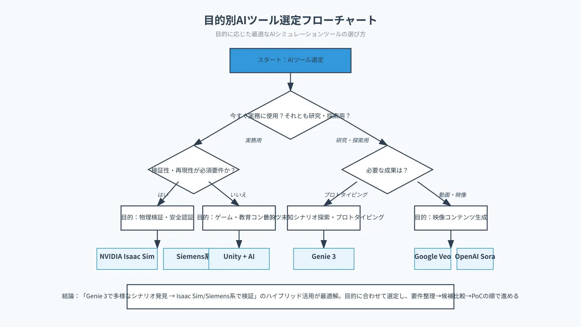 目的別AIツール選定のフローチャート。起点は『今すぐ実務？研究/探索？』→『検証性必須（はい/いいえ）』→『必要成果：物理検証/プロトタイプ/学習コンテンツ/動画』に分岐し、Isaac Sim・Siemens・Unity・Genie 3・Veo等の推奨に到達する図。