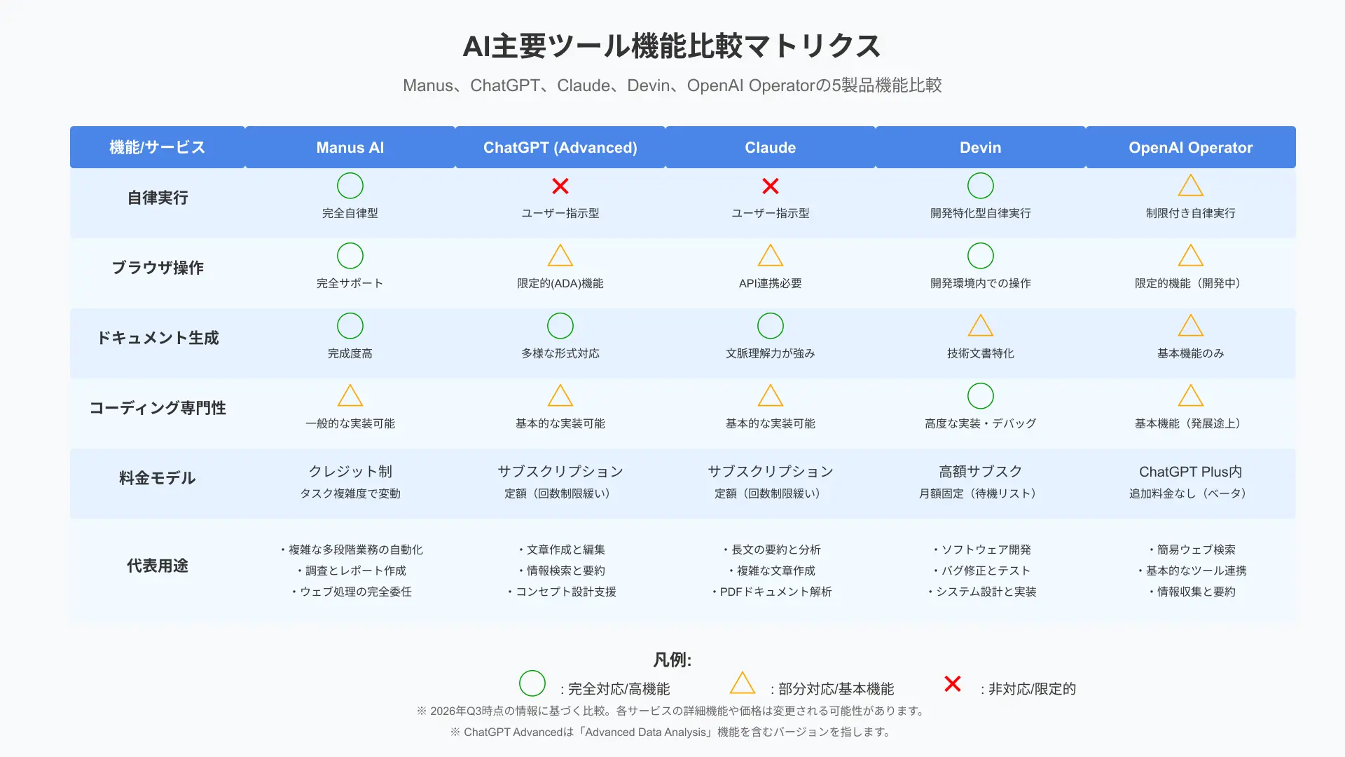 AIツール別5製品機能マトリクス詳細