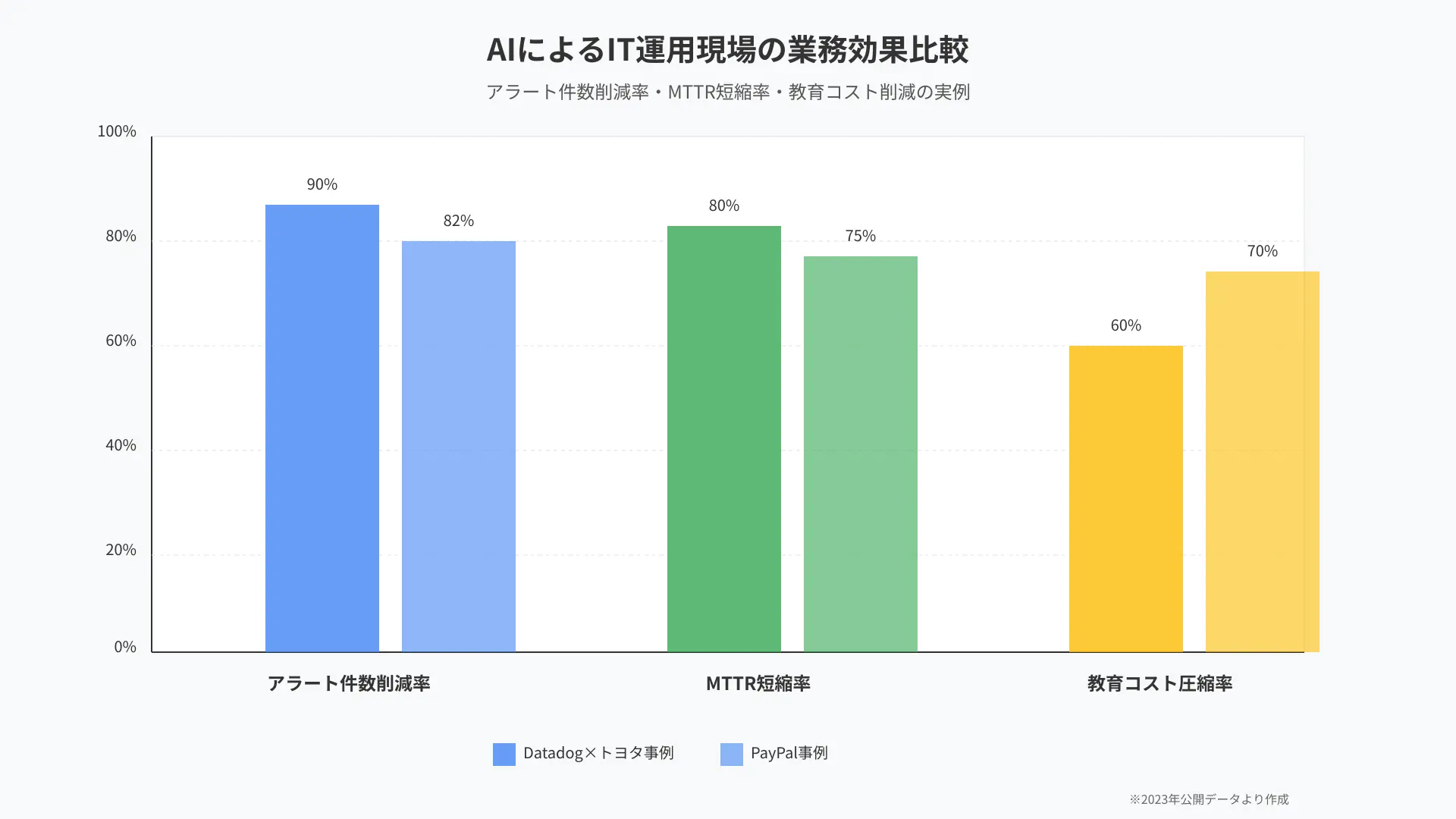 従来型運用とAI導入後の障害対応時間比較
