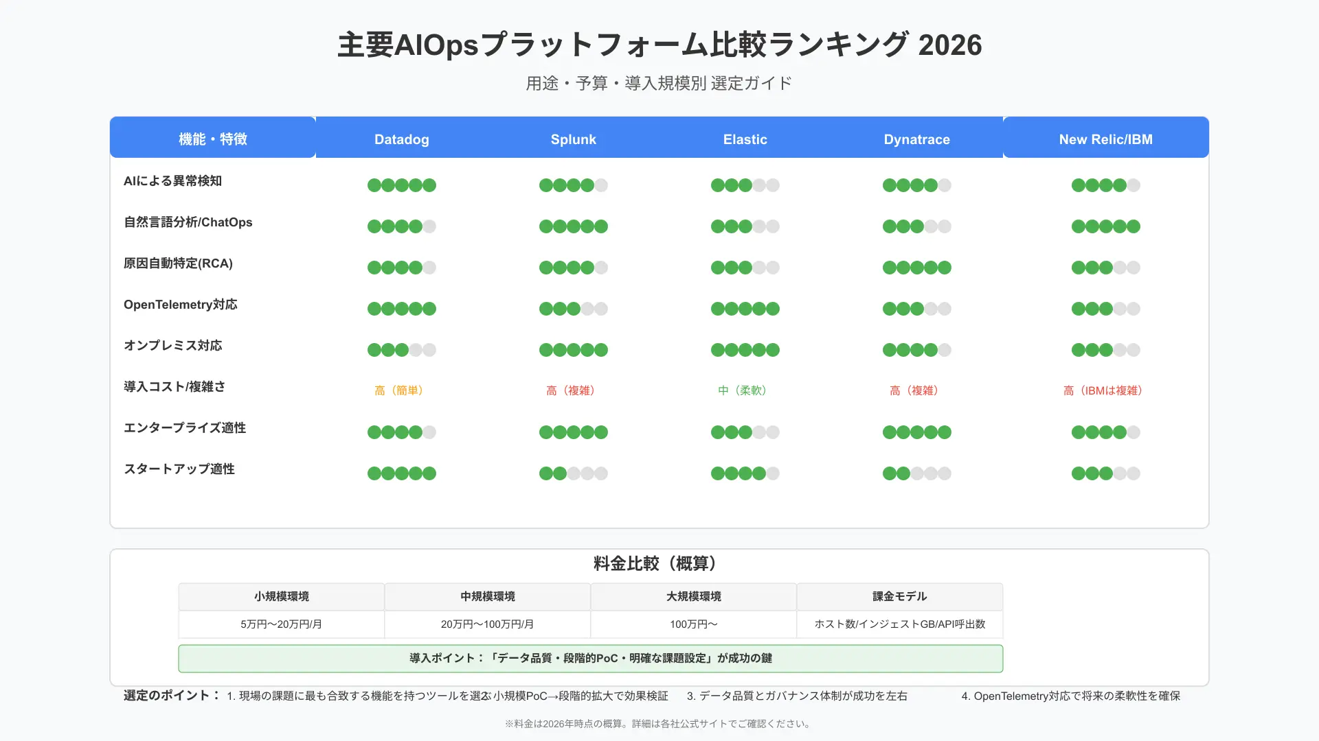 商用AIOps監視ツールの総合性能・特色評価