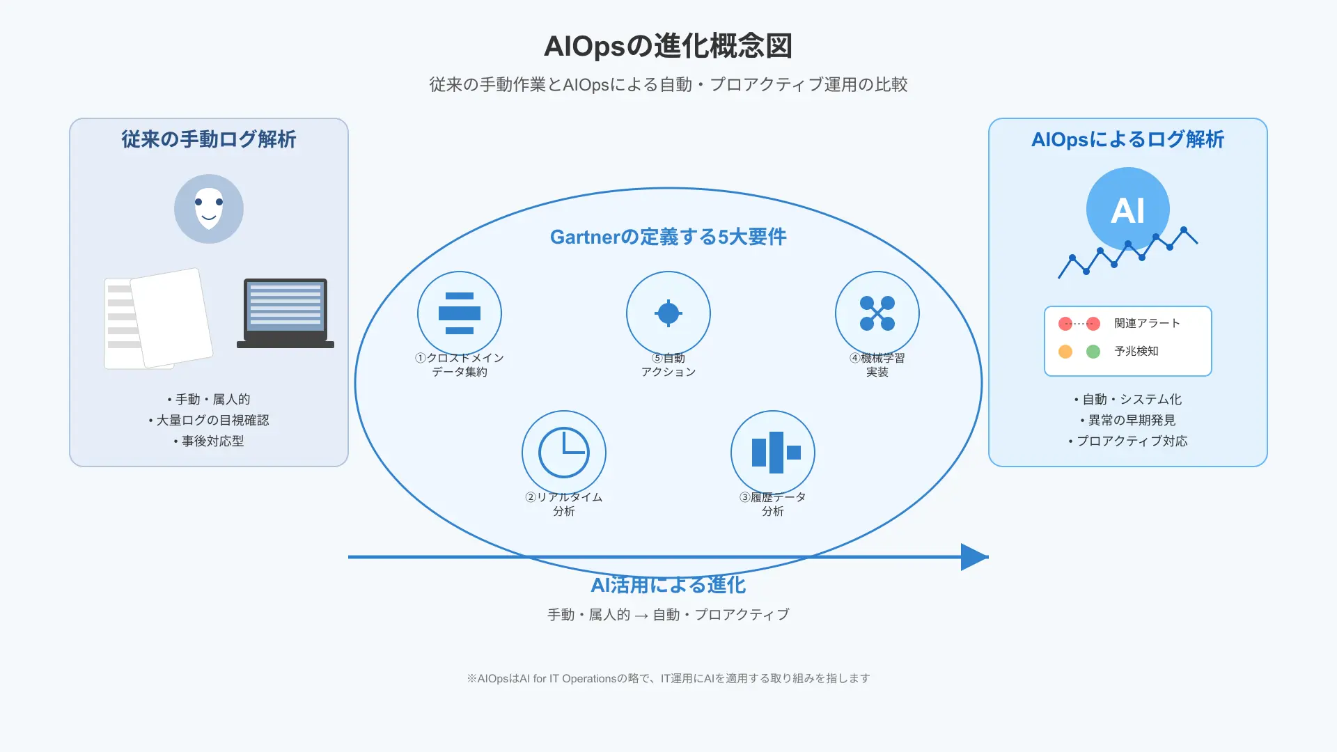 AIログ解析と従来手法の進化プロセス