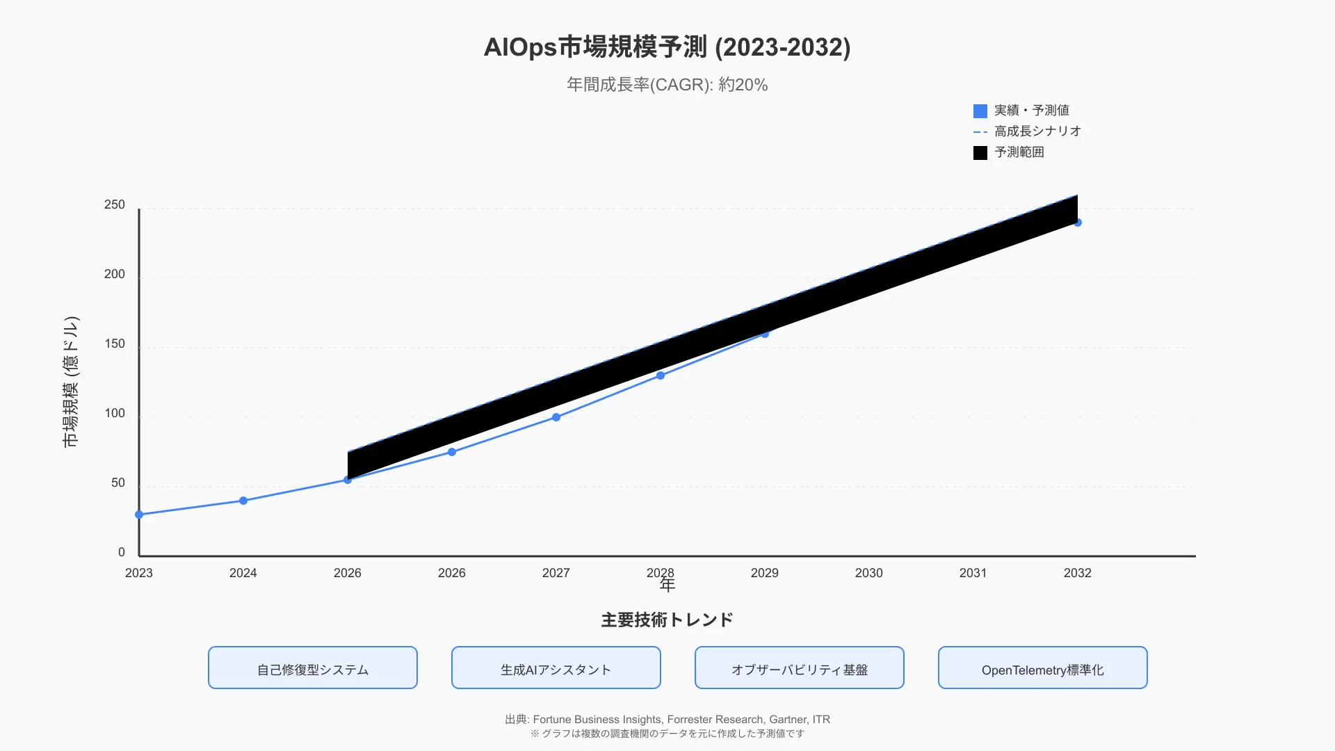 AIログ解析導入によるMTTR改善予測