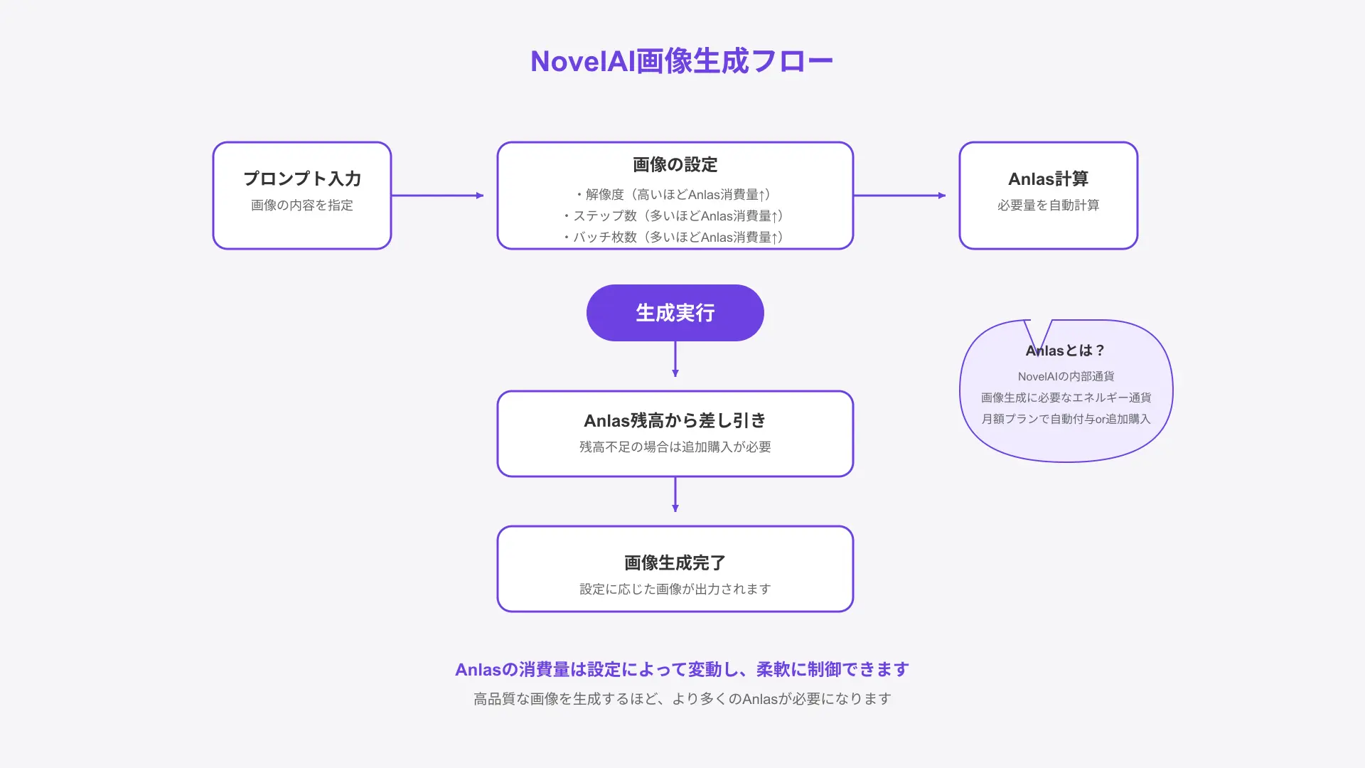 Flowchart explaining Anlas credit consumption, monthly renewal grants, and extra token purchases.