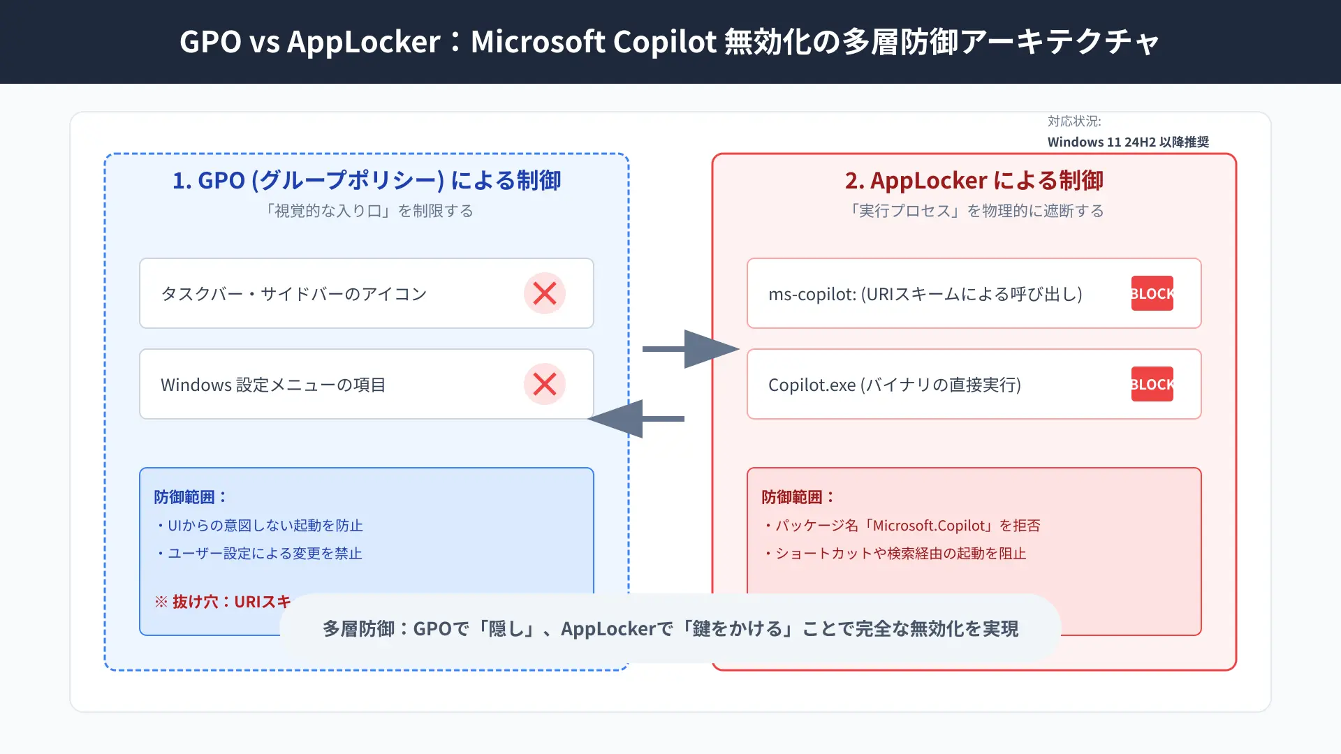 AppLocker security architecture diagram enforcing execution block rules on packaged Copilot apps.