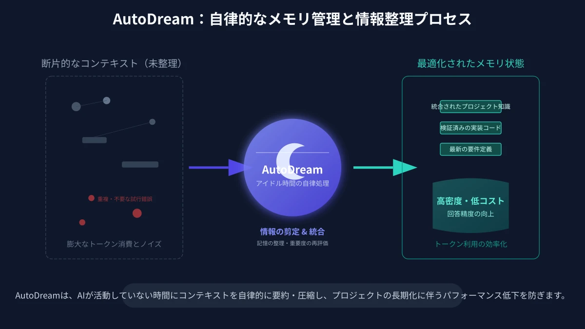 セッションを跨ぐAutoDream型記憶統合と長期記憶管理アーキテクチャ