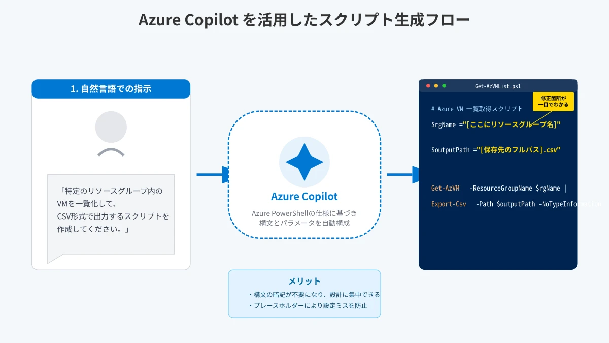 自然言語プロンプトからAzure PowerShellスクリプトを自動生成する流れ