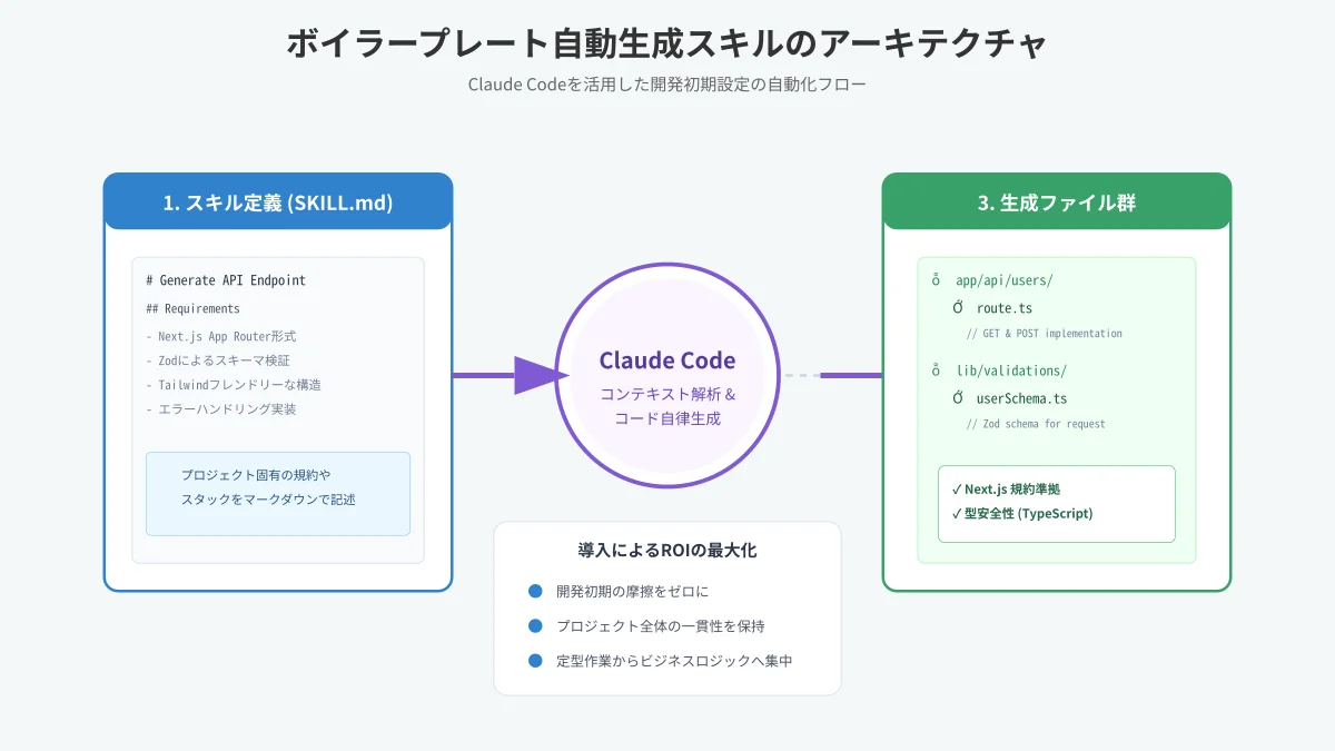 Next.js、Tailwind、ZodのボイラープレートをSKILL.mdに基づいて自動出力する処理フロー図